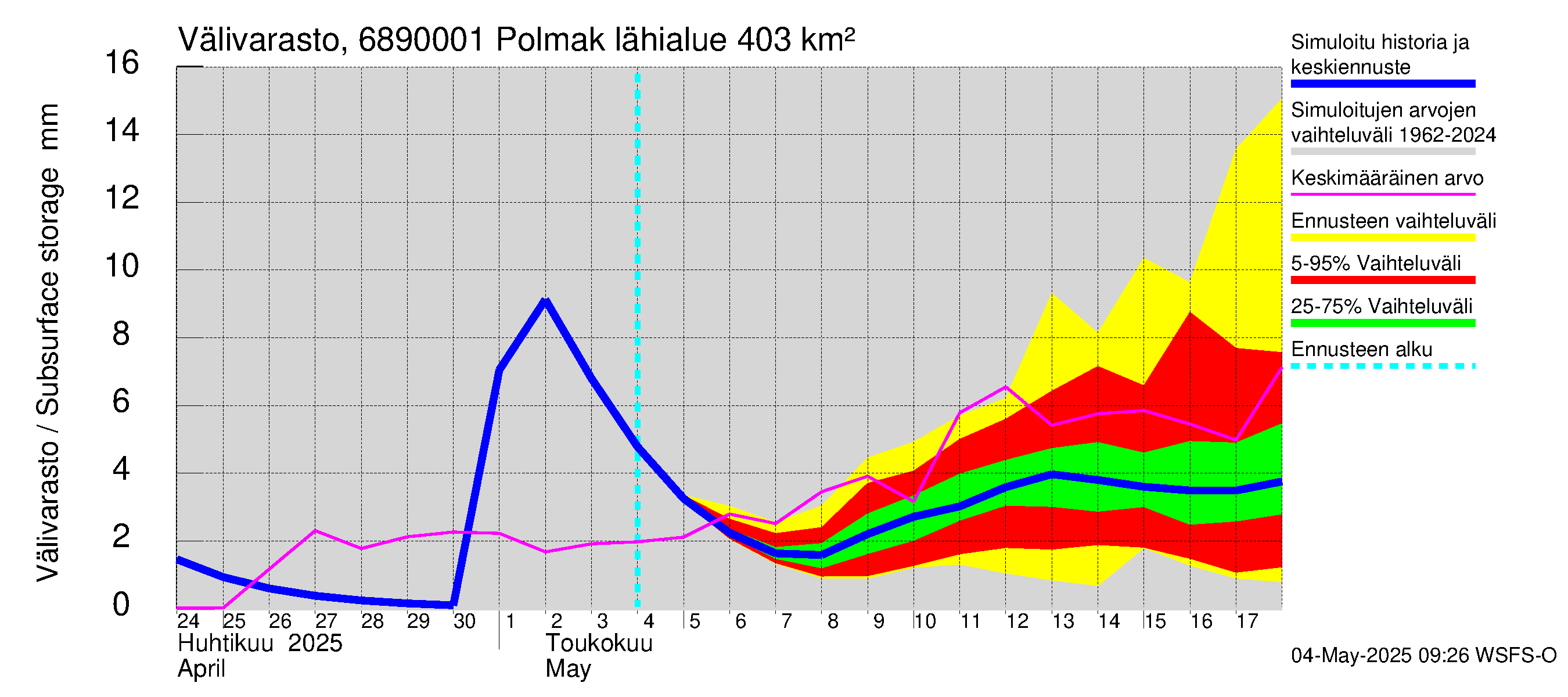 Tenojoen vesistöalue - Polmak: Välivarasto