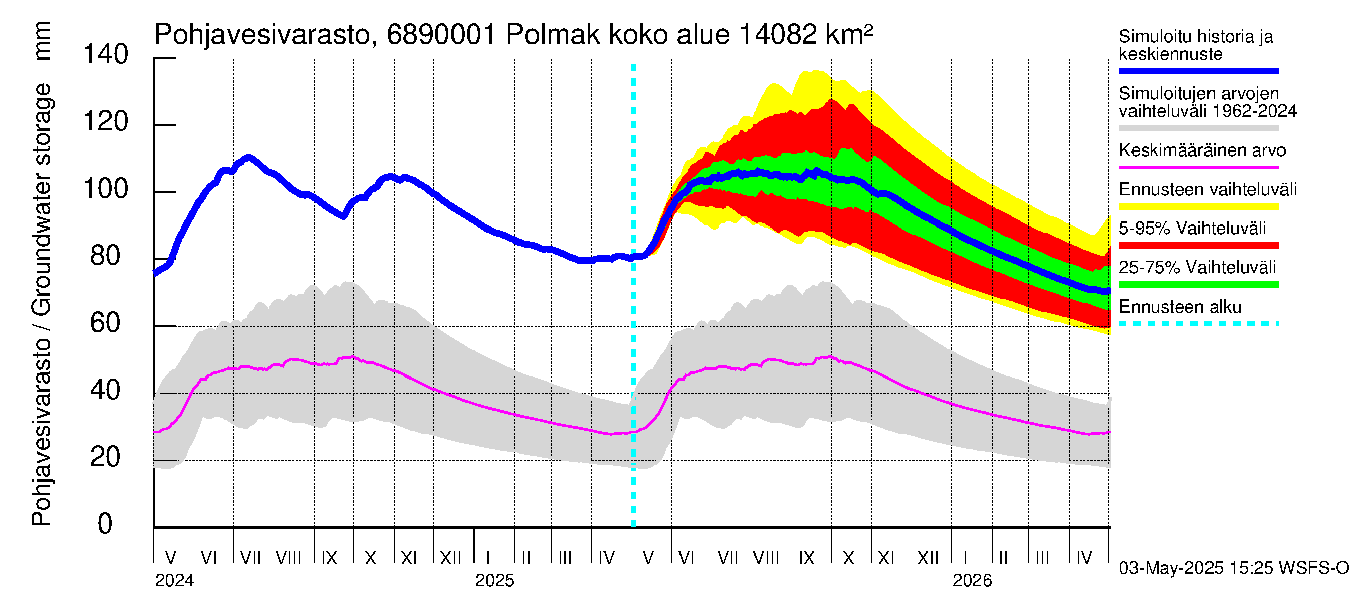 Tenojoen vesistöalue - Polmak: Pohjavesivarasto