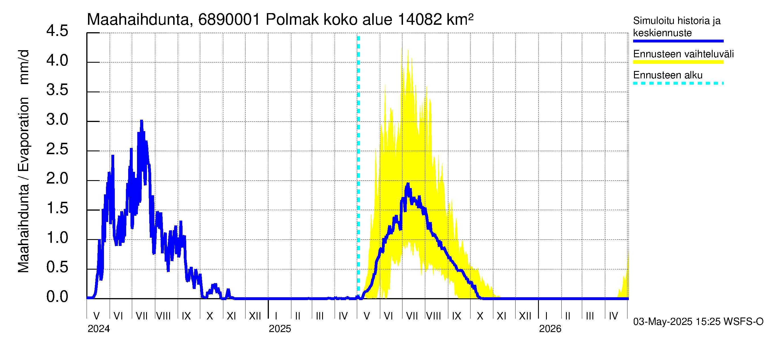Tenojoen vesistöalue - Polmak: Haihdunta maa-alueelta