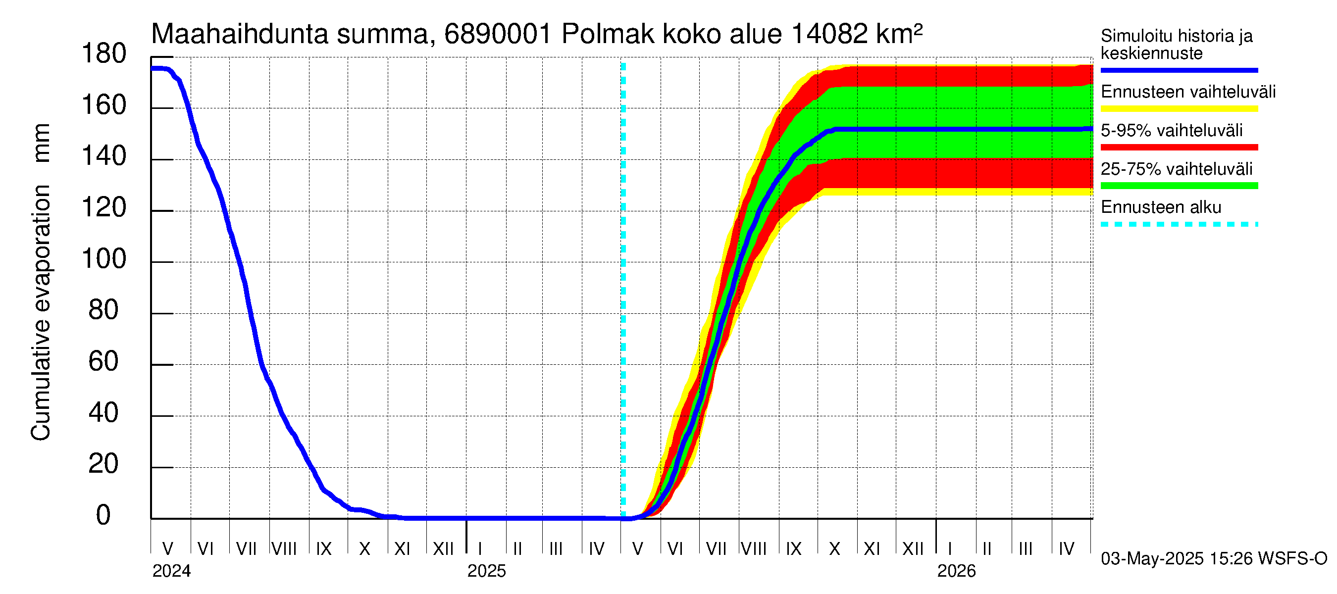 Tenojoen vesistöalue - Polmak: Haihdunta maa-alueelta - summa