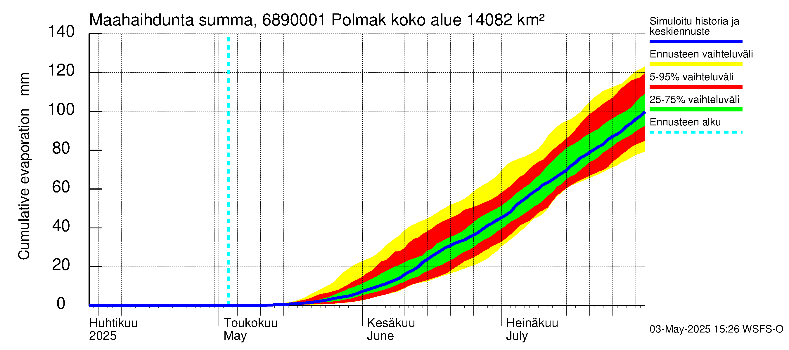 Tenojoen vesistöalue - Polmak: Haihdunta maa-alueelta - summa