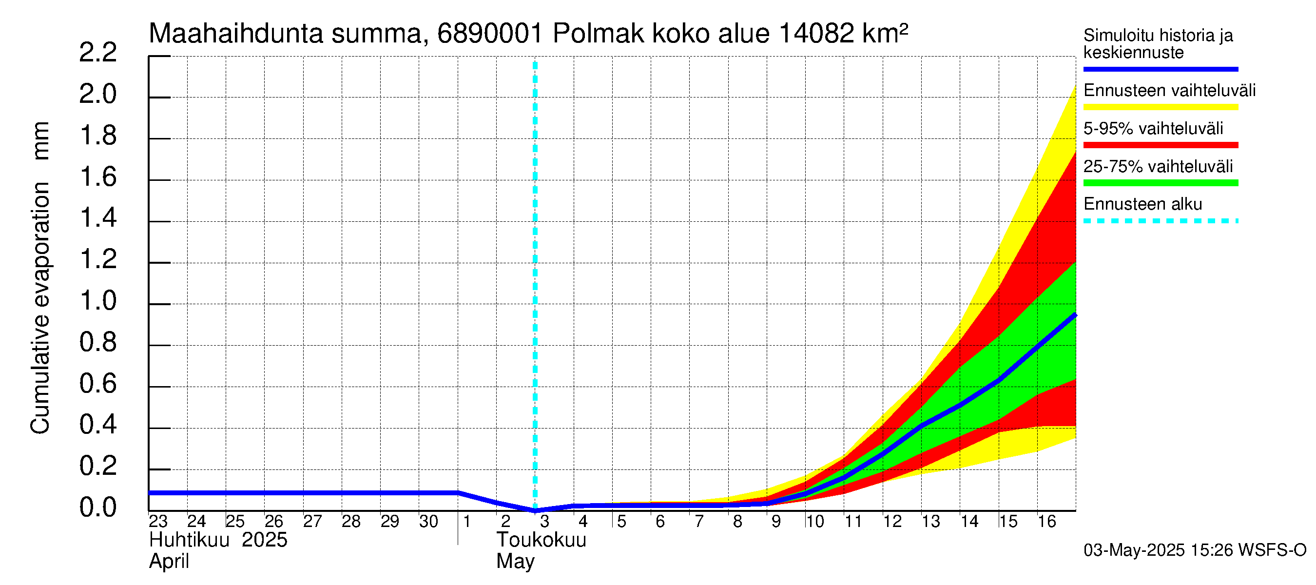 Tenojoen vesistöalue - Polmak: Haihdunta maa-alueelta - summa