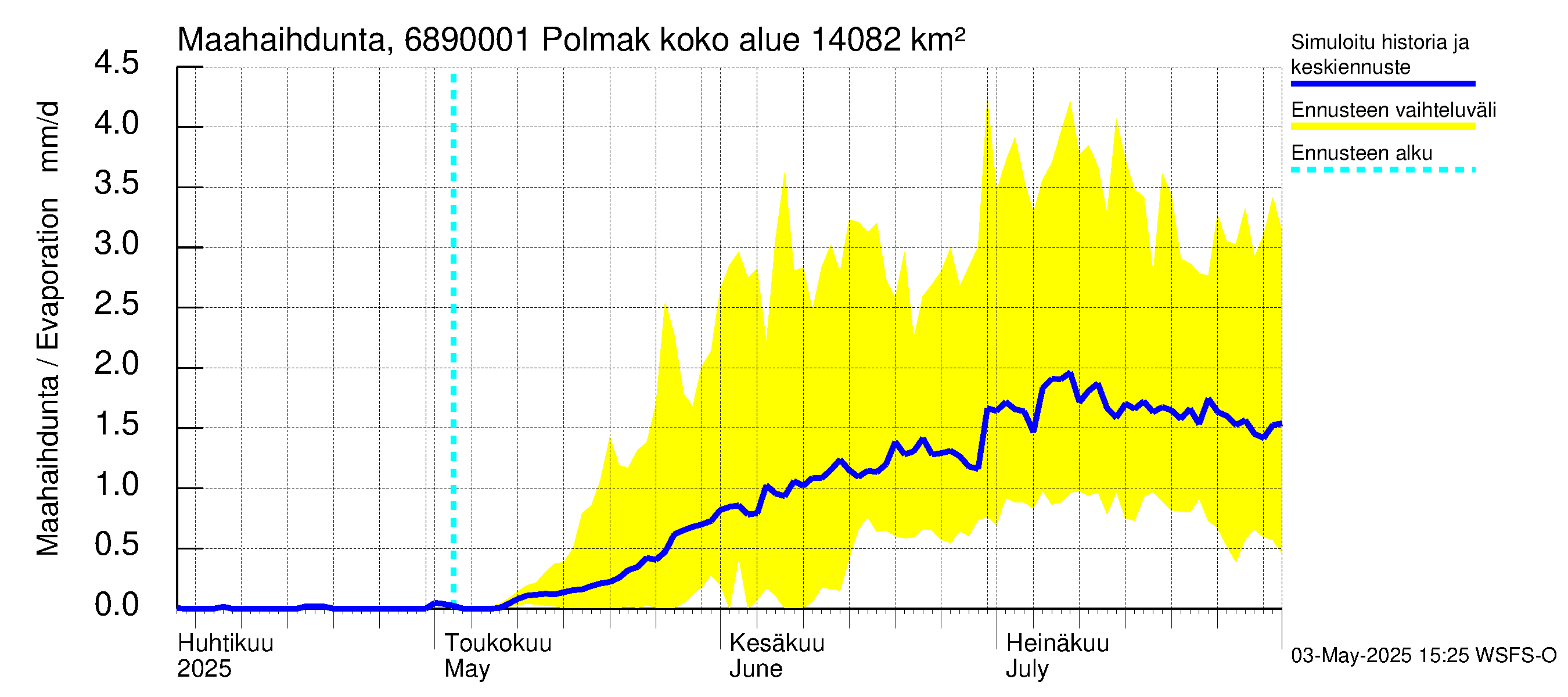 Tenojoen vesistöalue - Polmak: Haihdunta maa-alueelta