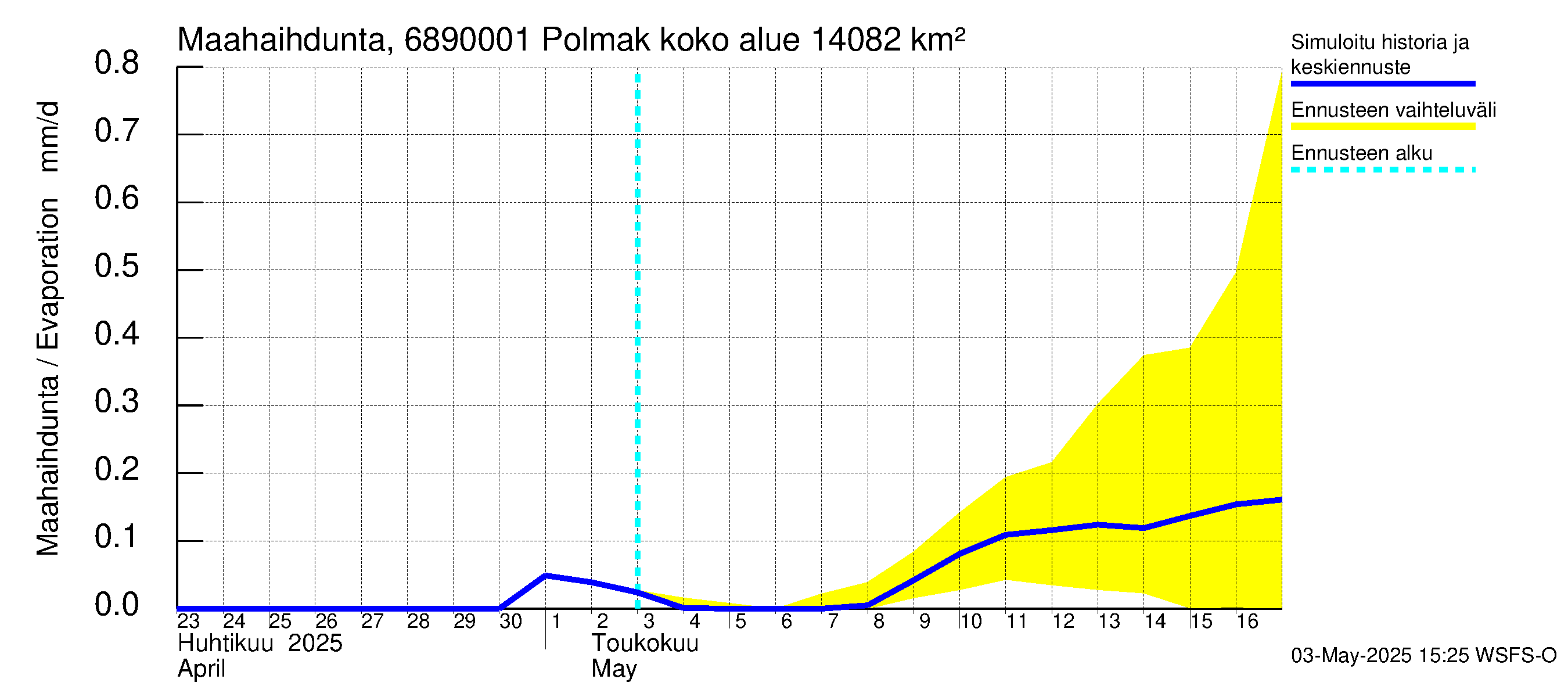Tenojoen vesistöalue - Polmak: Haihdunta maa-alueelta