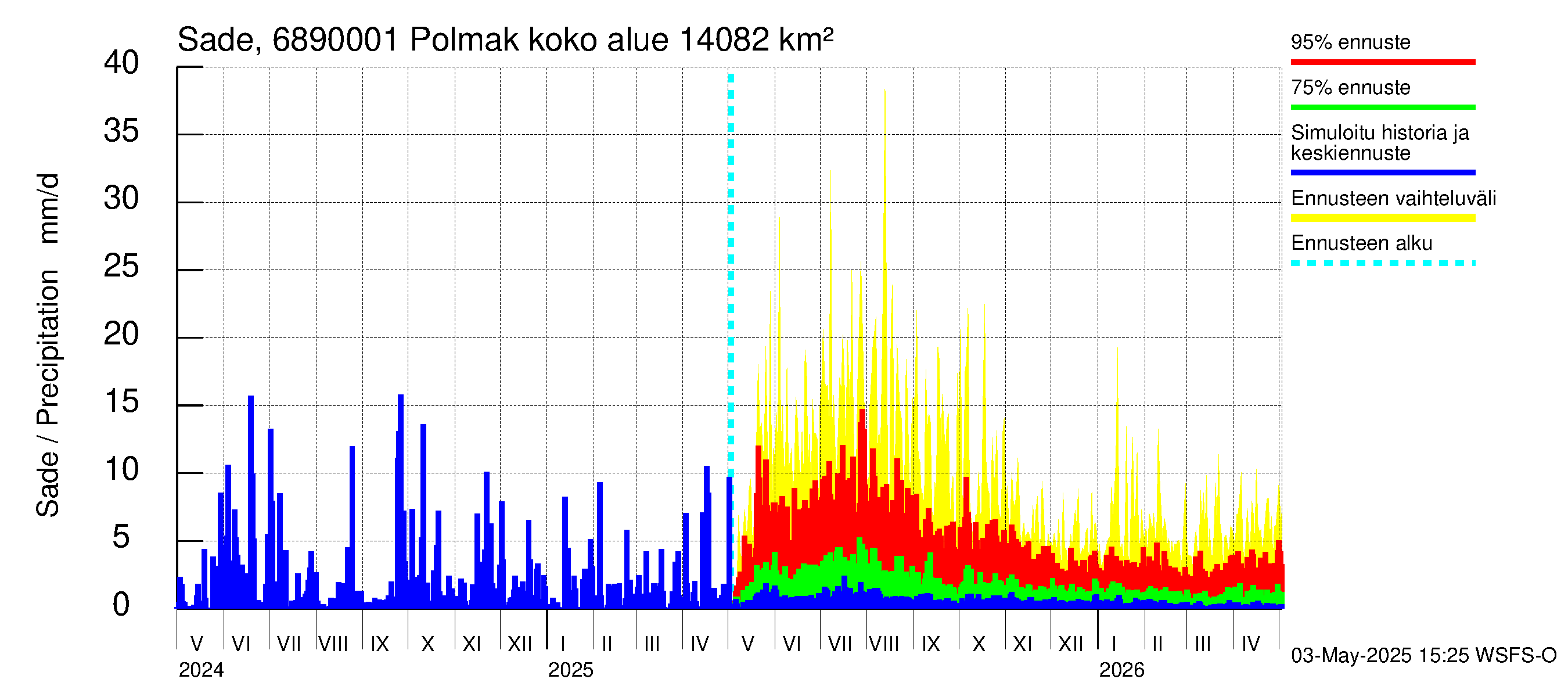 Tenojoen vesistöalue - Polmak: Sade