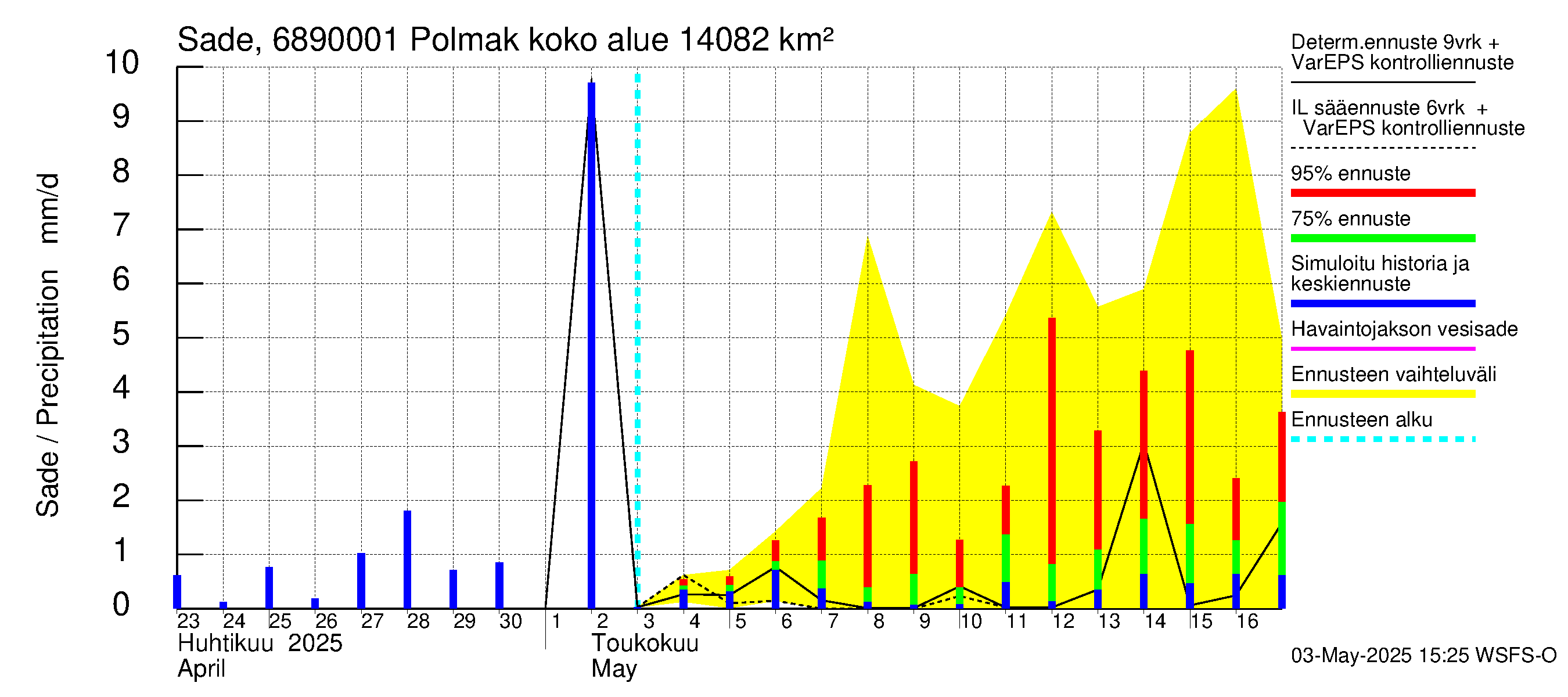 Tenojoen vesistöalue - Polmak: Sade