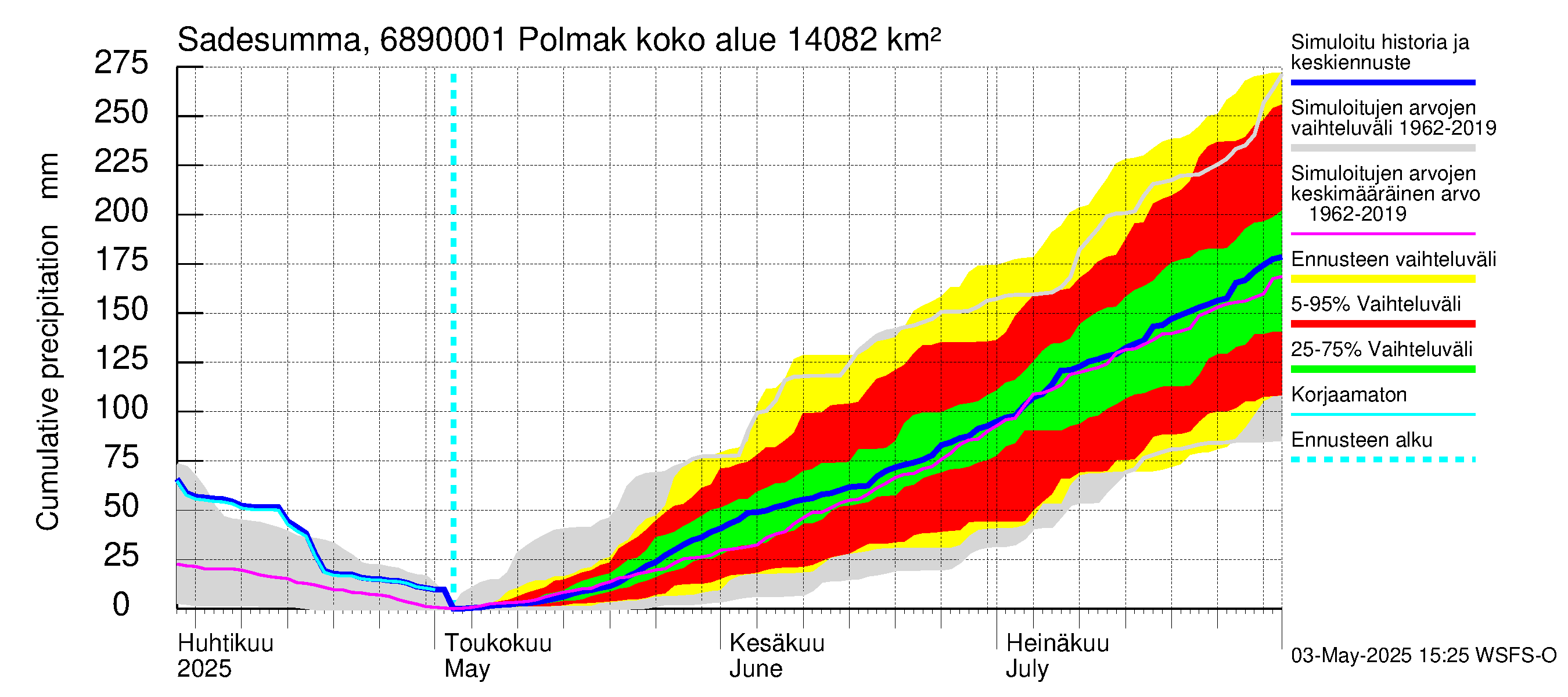 Tenojoen vesistöalue - Polmak: Sade - summa