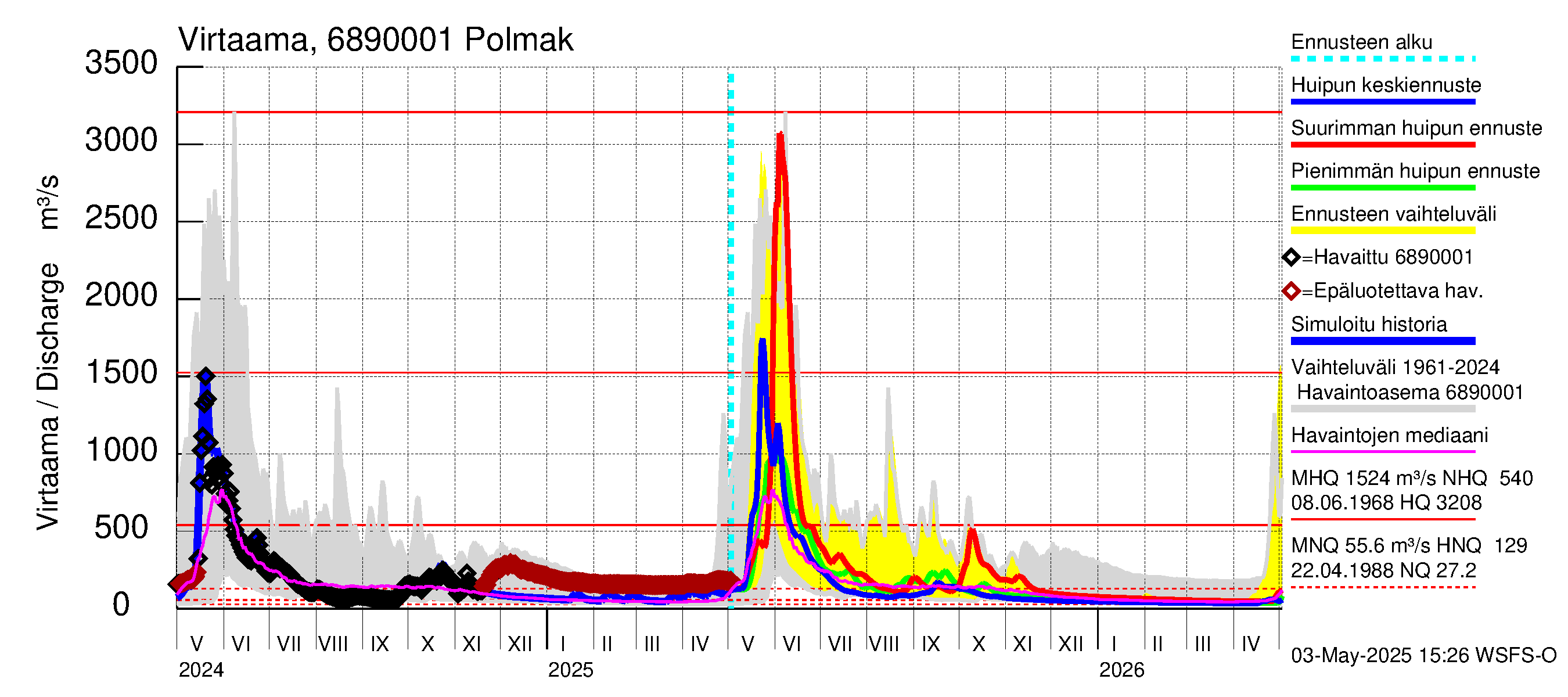 Tenojoen vesistöalue - Polmak: Virtaama / juoksutus - huippujen keski- ja ääriennusteet
