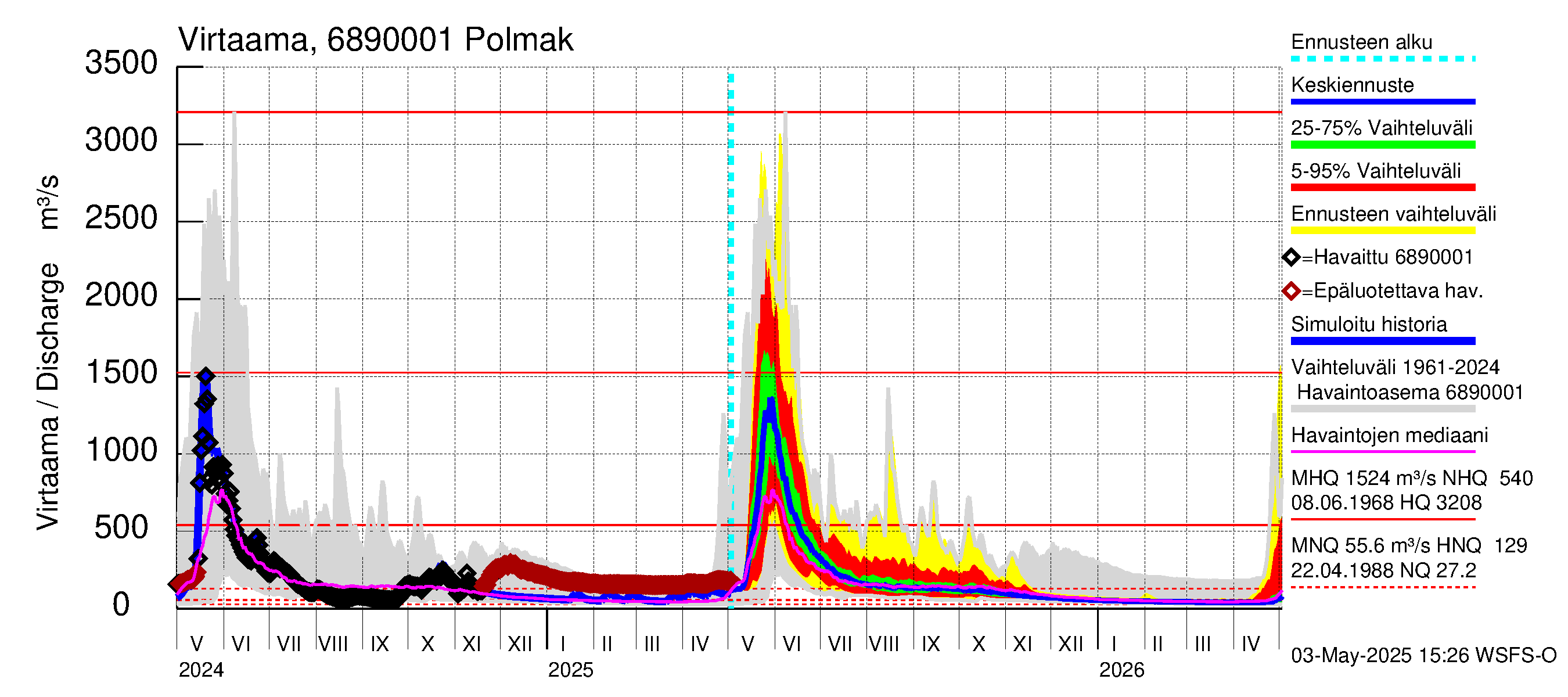 Tenojoen vesistöalue - Polmak: Virtaama / juoksutus - jakaumaennuste
