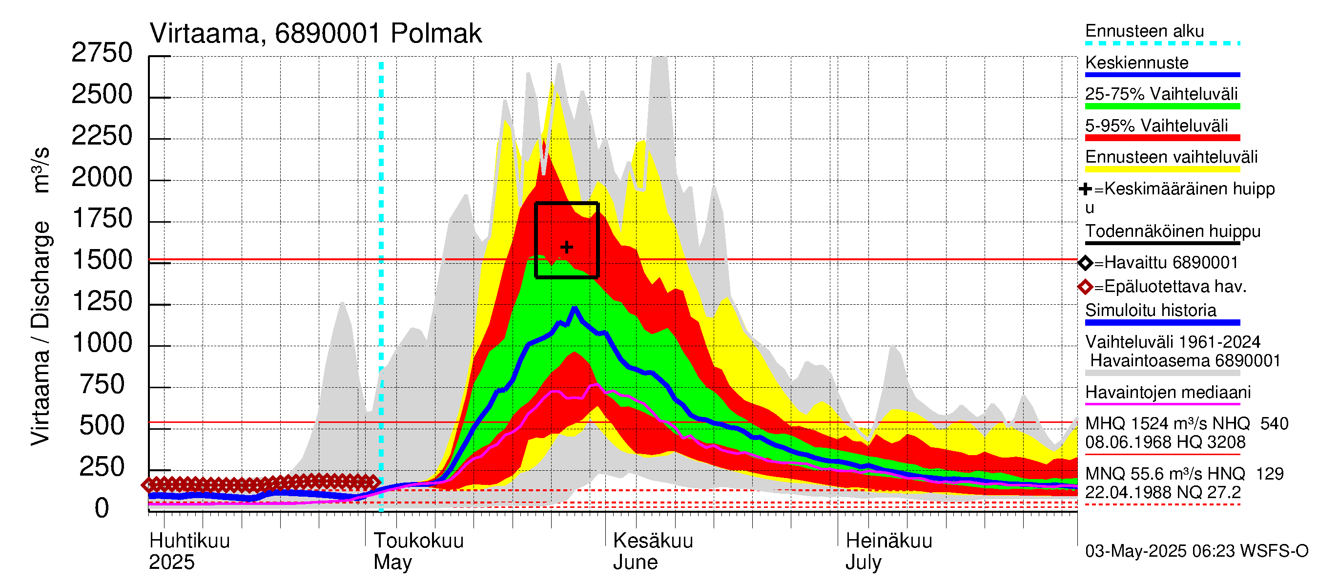 Tenojoen vesistöalue - Polmak: Virtaama / juoksutus - jakaumaennuste