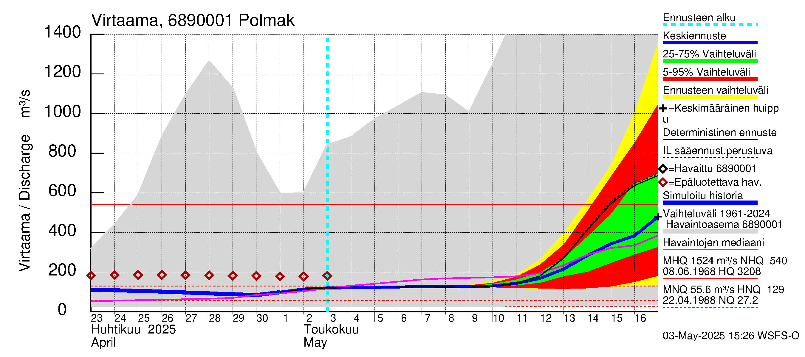 Tenojoen vesistöalue - Polmak: Virtaama / juoksutus - jakaumaennuste