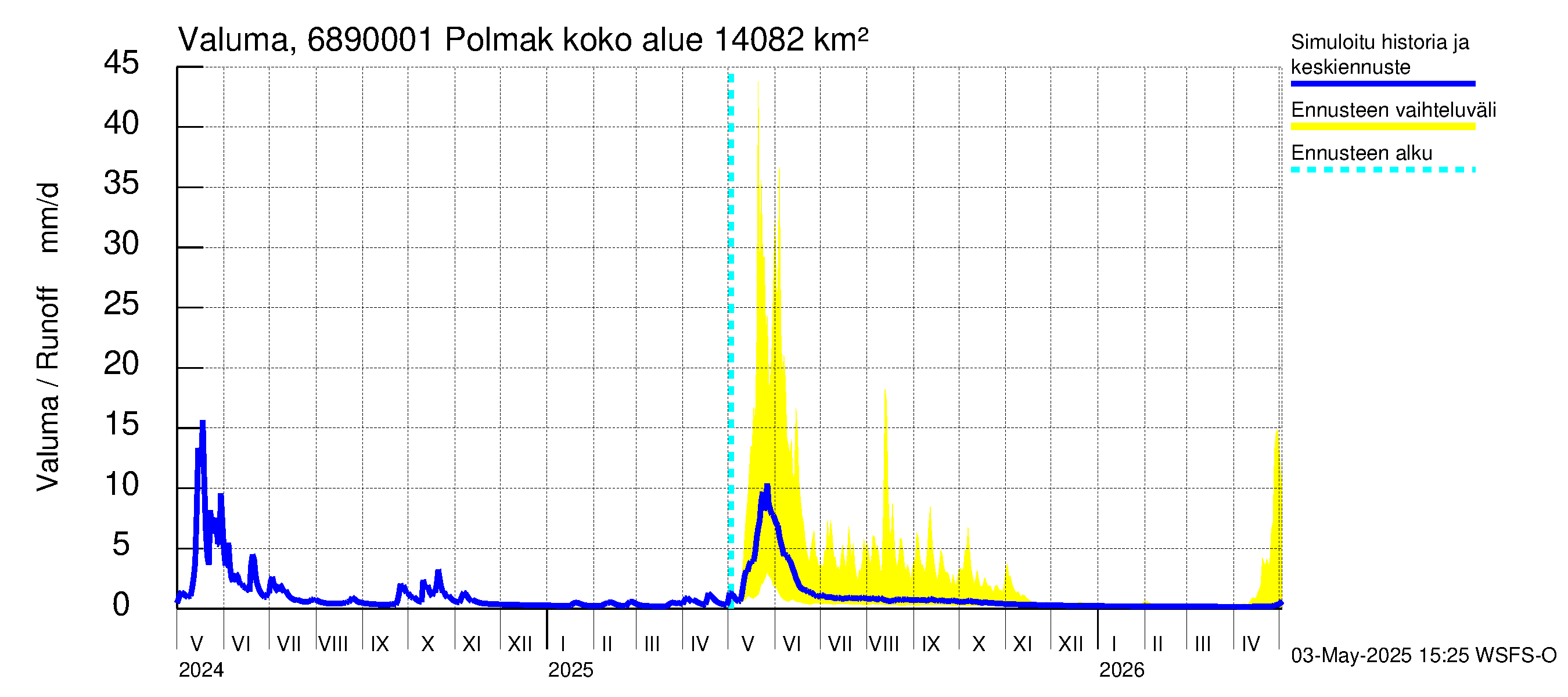 Tenojoen vesistöalue - Polmak: Valuma