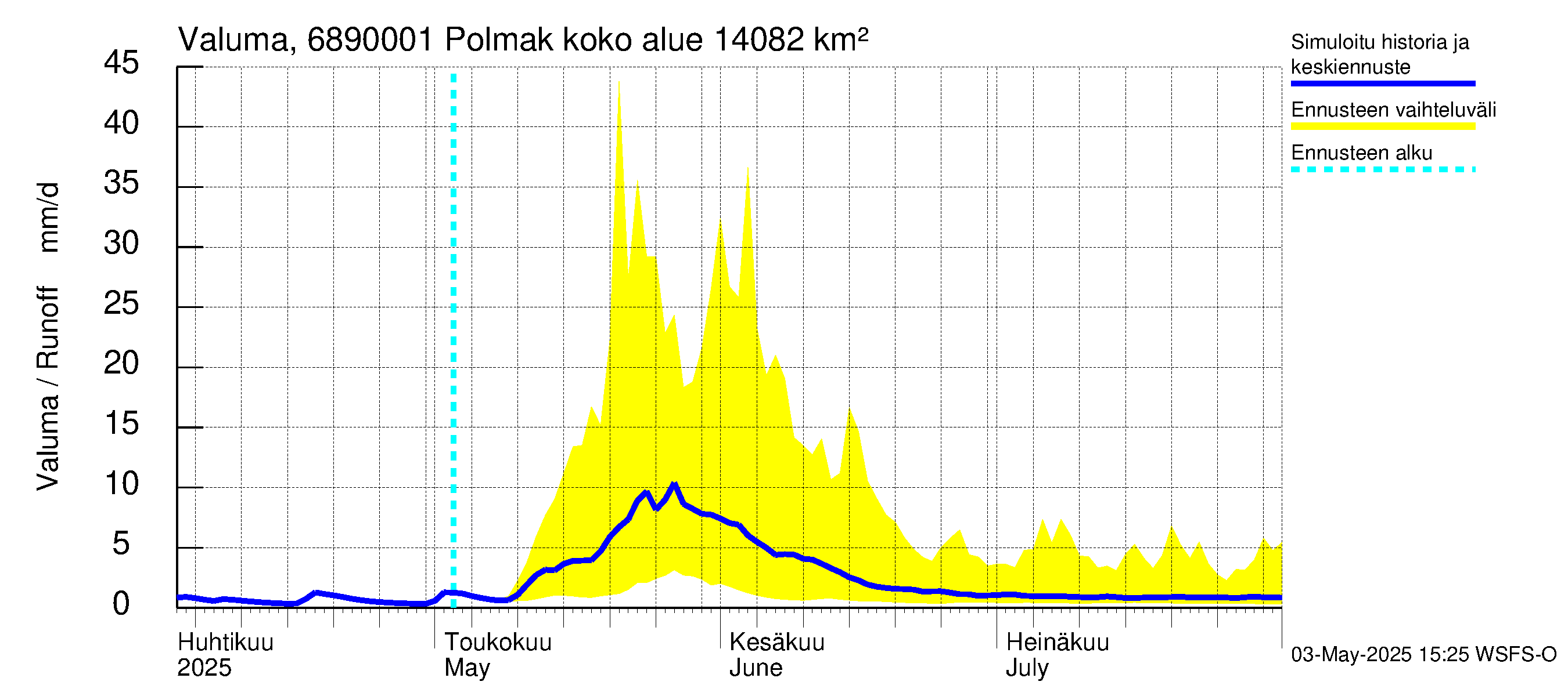 Tenojoen vesistöalue - Polmak: Valuma