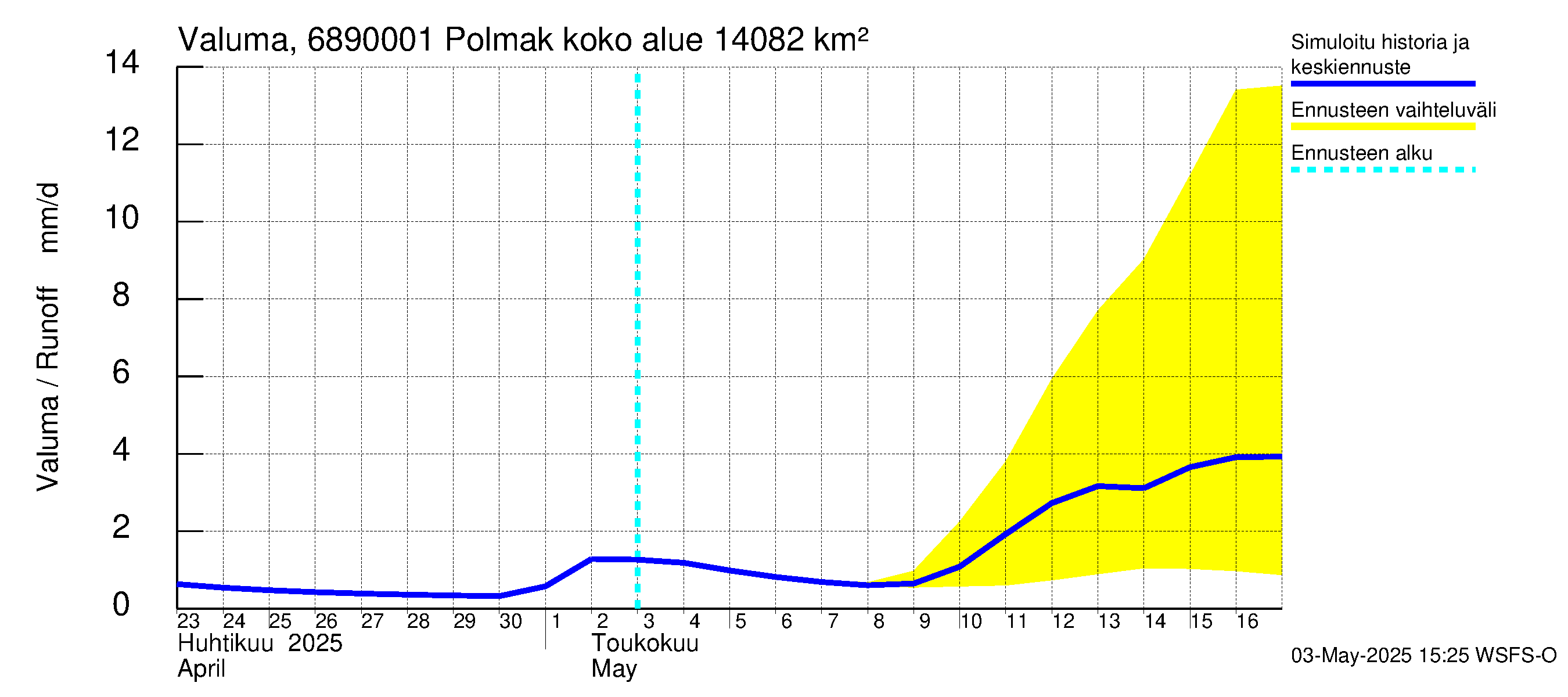 Tenojoen vesistöalue - Polmak: Valuma