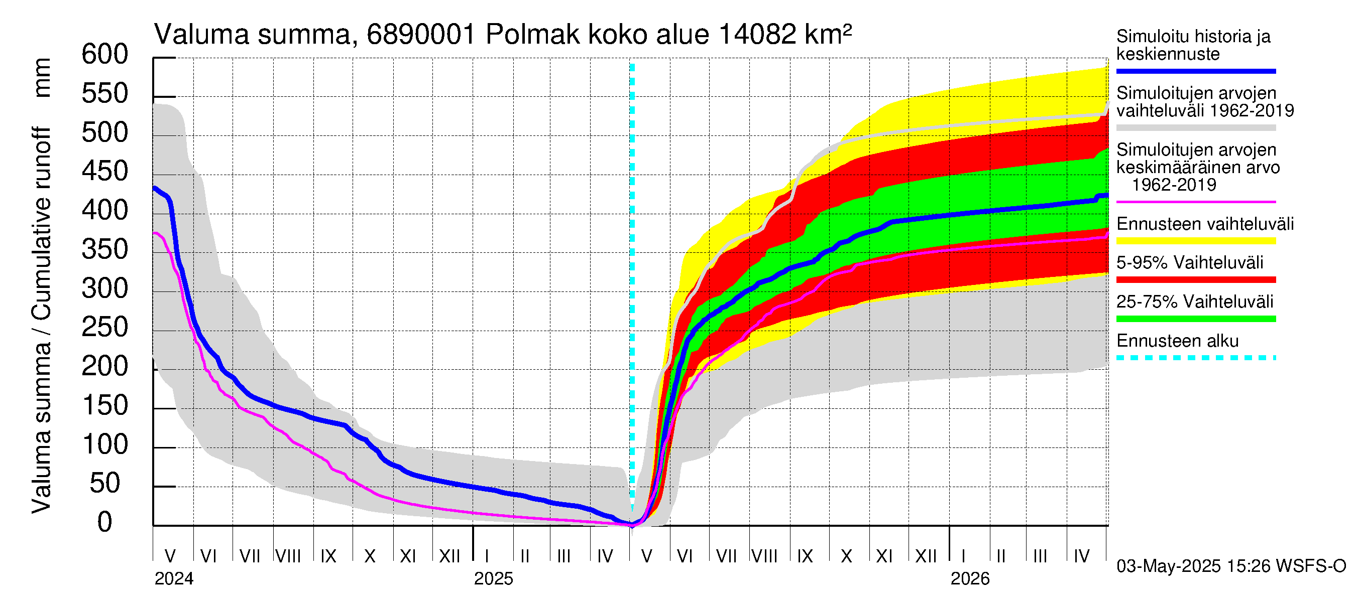 Tenojoen vesistöalue - Polmak: Valuma - summa