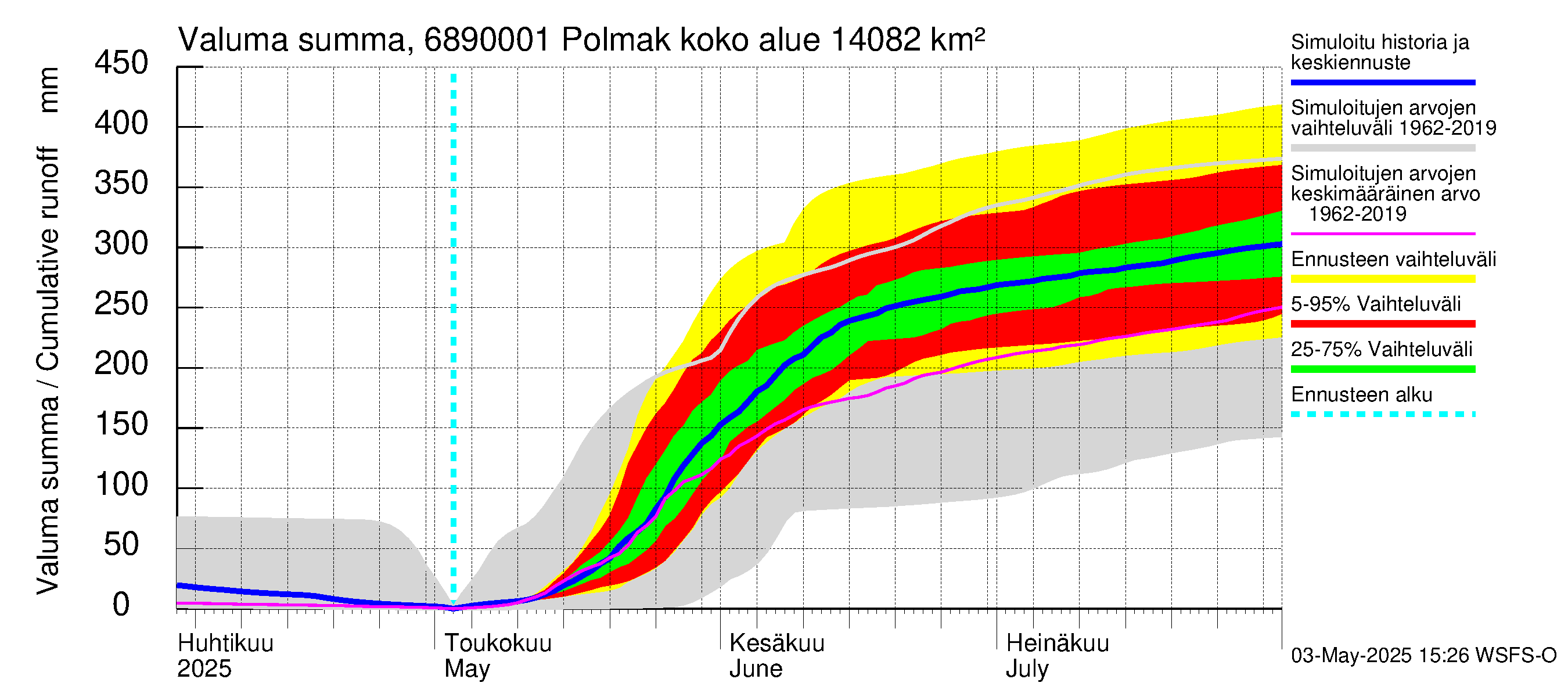 Tenojoen vesistöalue - Polmak: Valuma - summa