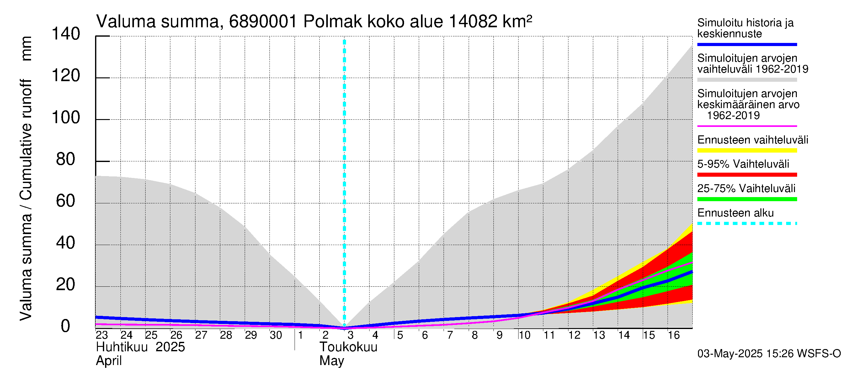 Tenojoen vesistöalue - Polmak: Valuma - summa