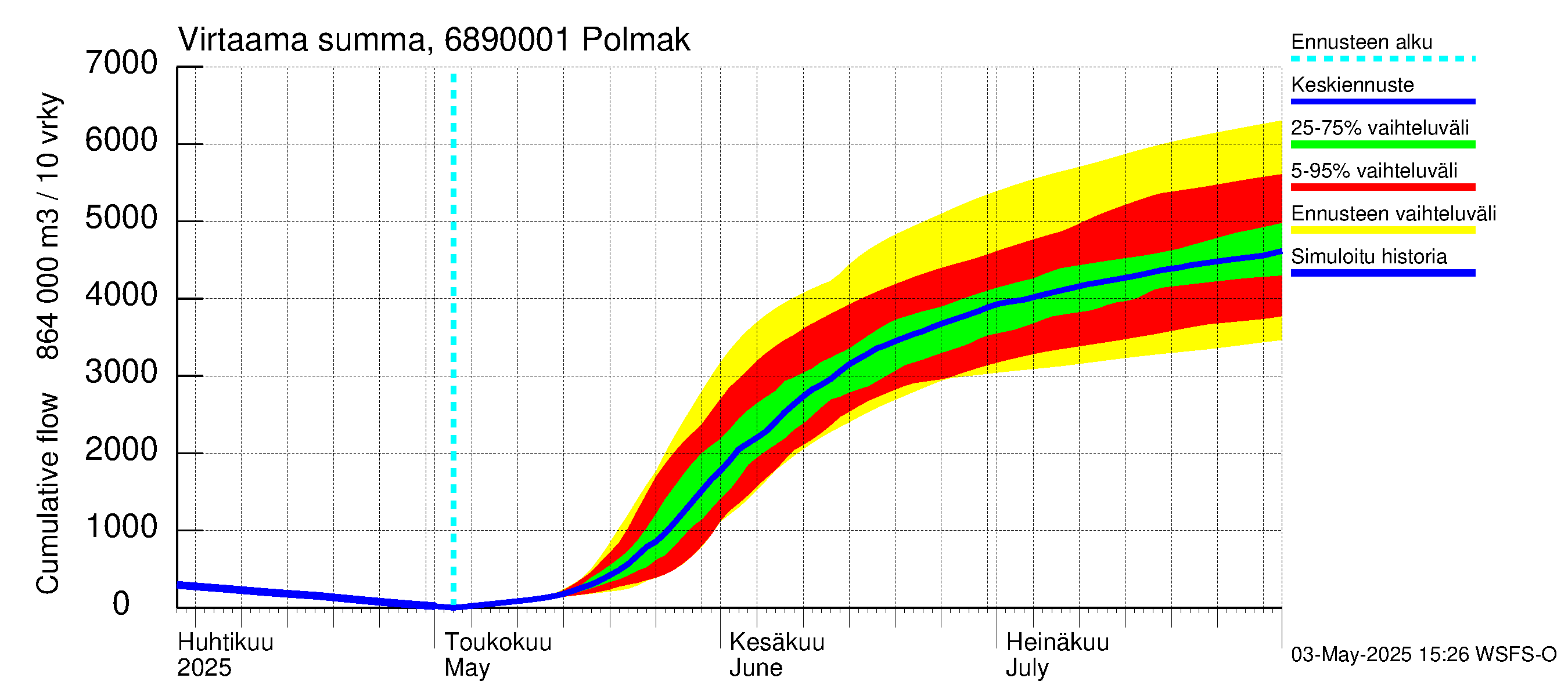 Tenojoen vesistöalue - Polmak: Virtaama / juoksutus - summa