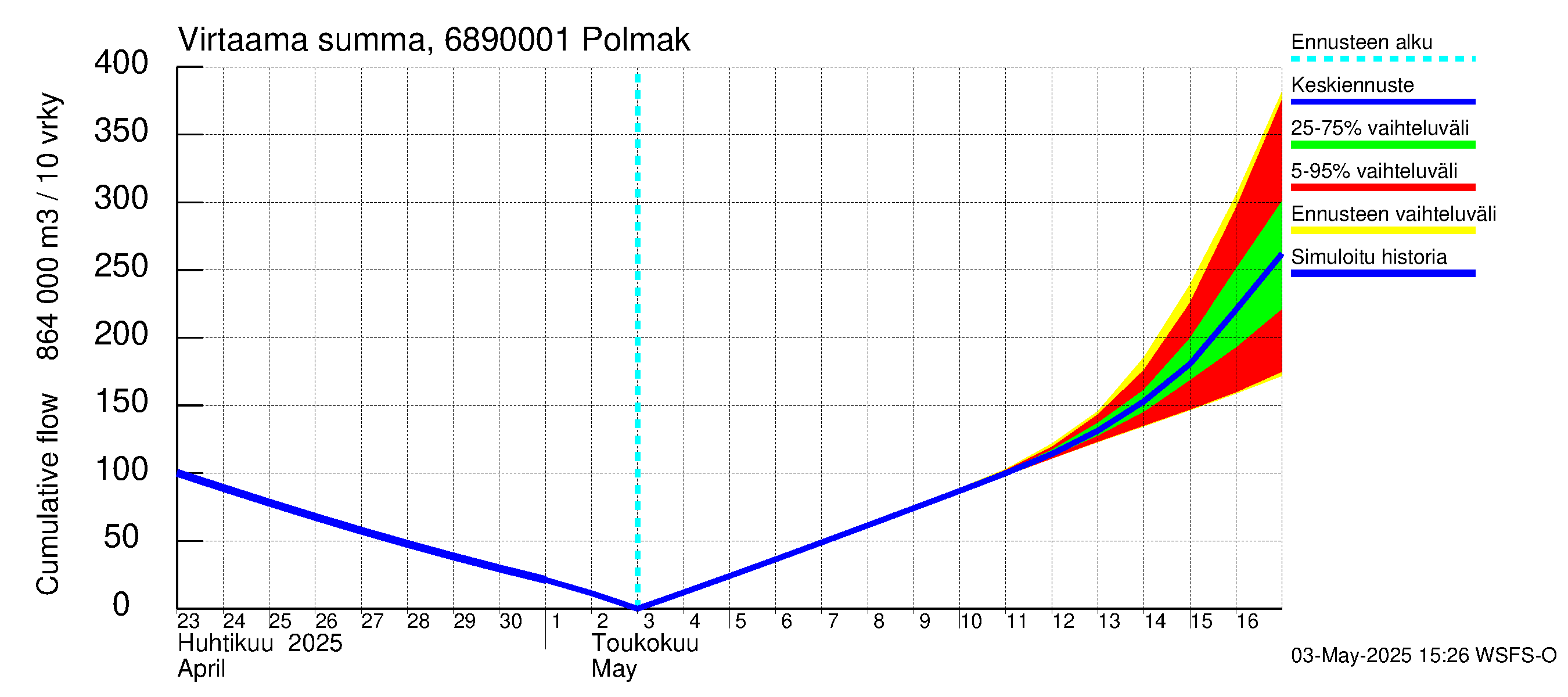 Tenojoen vesistöalue - Polmak: Virtaama / juoksutus - summa