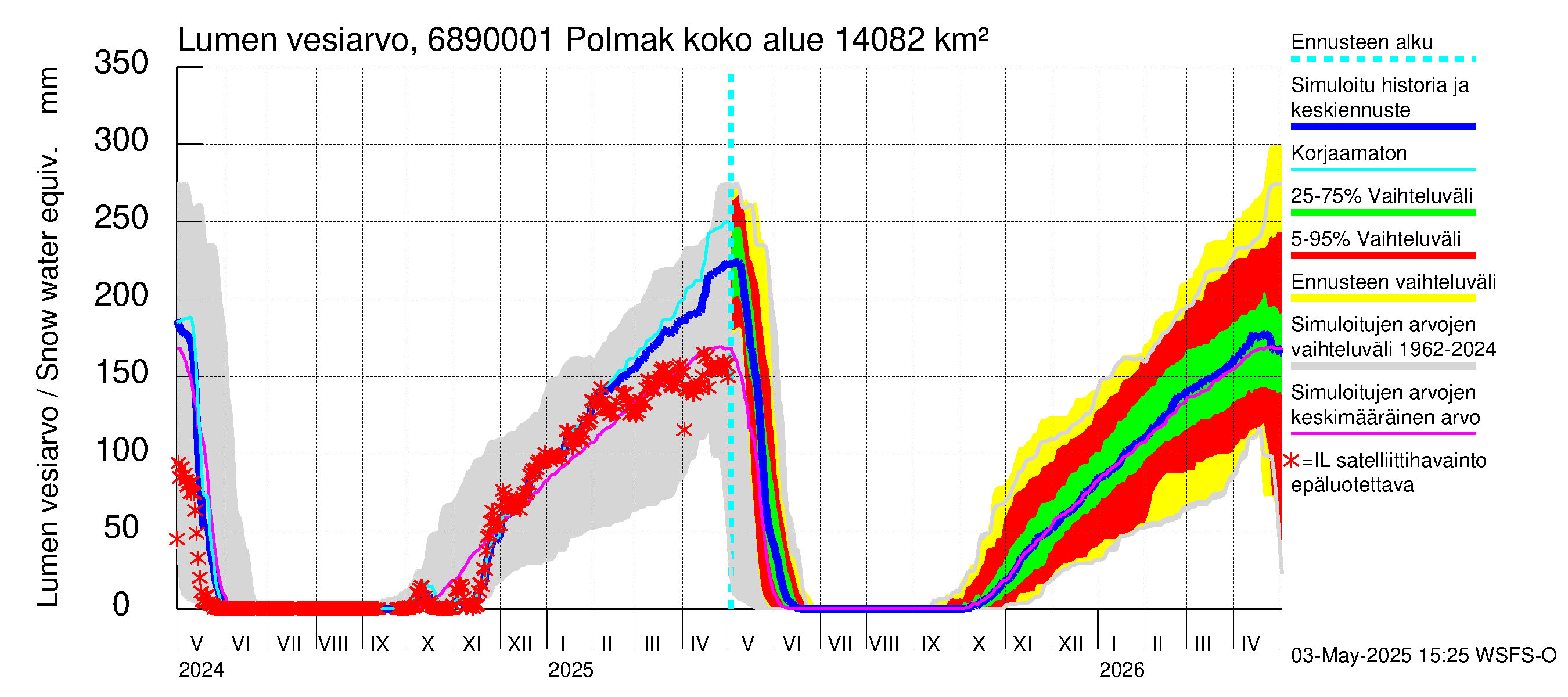 Tenojoen vesistöalue - Polmak: Lumen vesiarvo