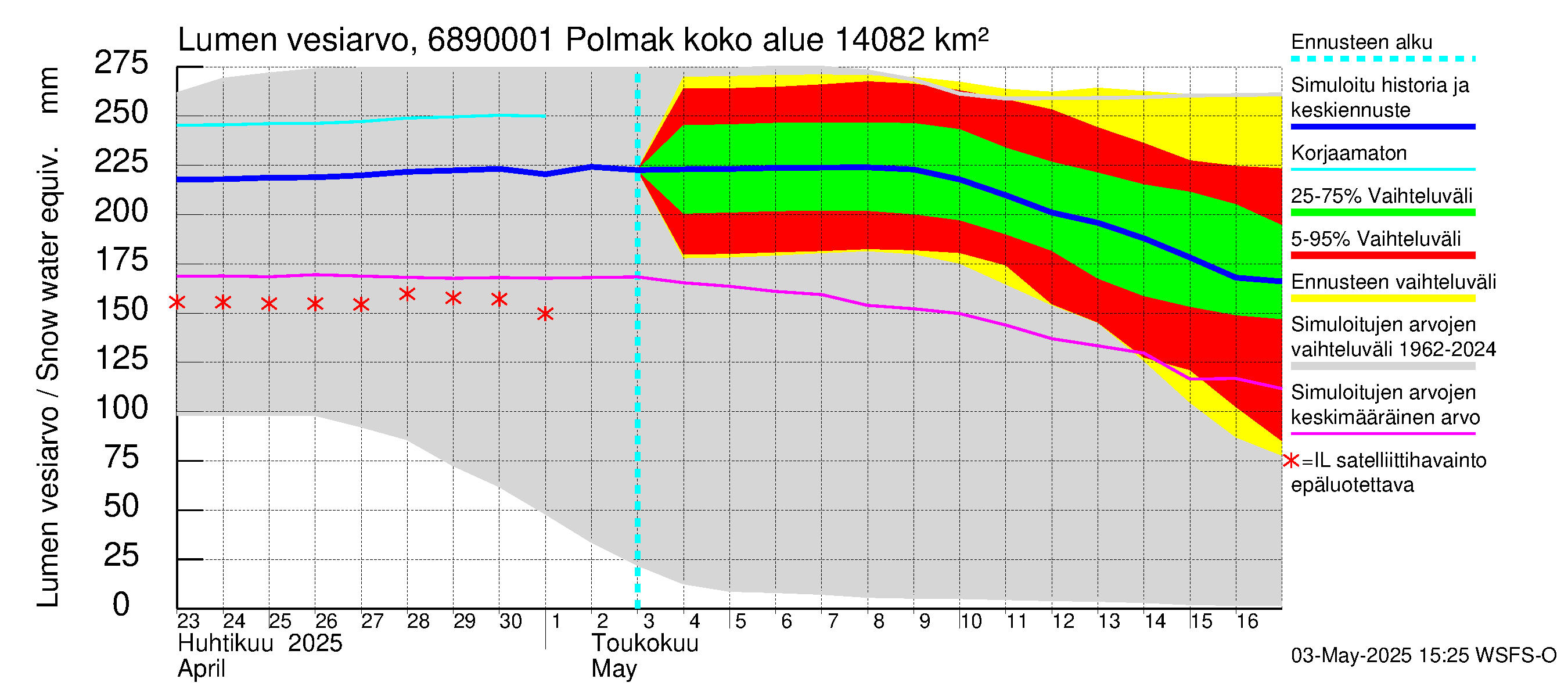 Tenojoen vesistöalue - Polmak: Lumen vesiarvo