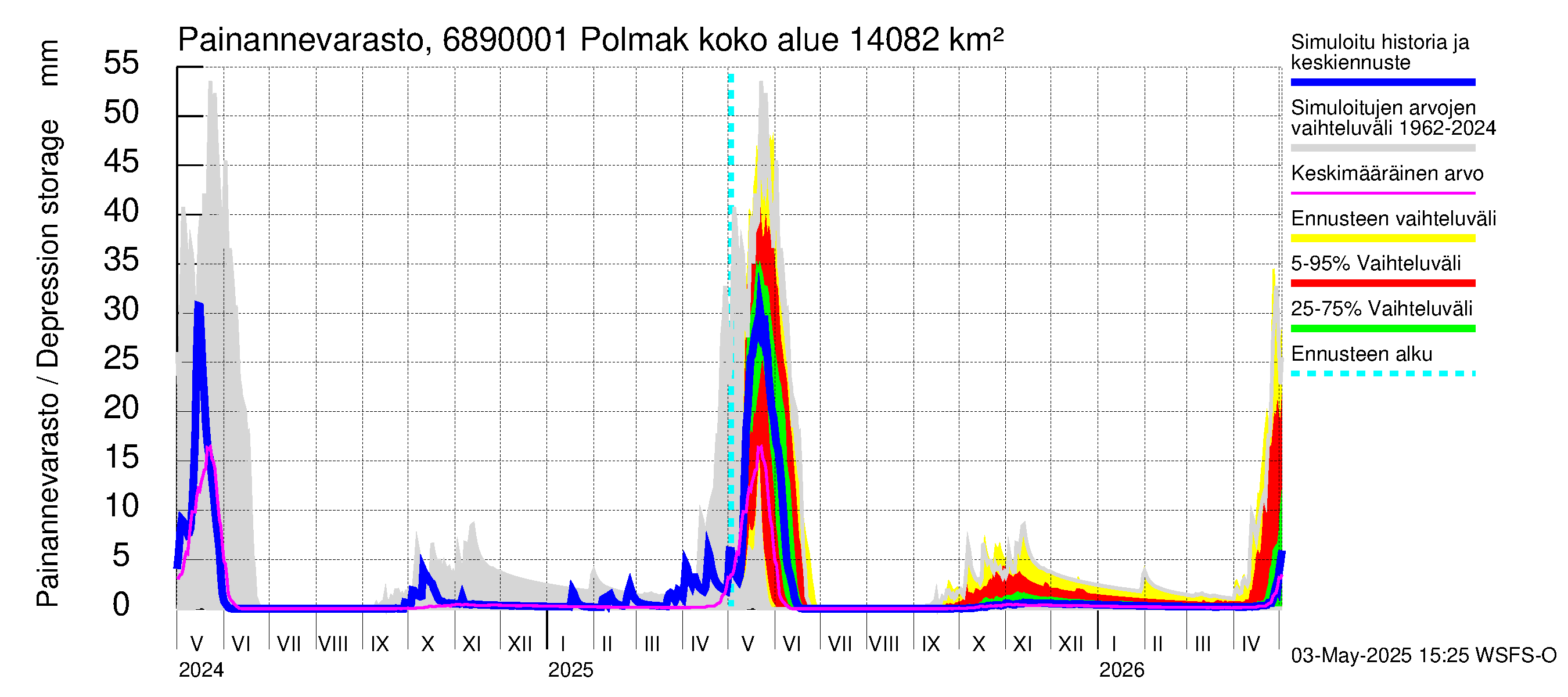 Tenojoen vesistöalue - Polmak: Painannevarasto