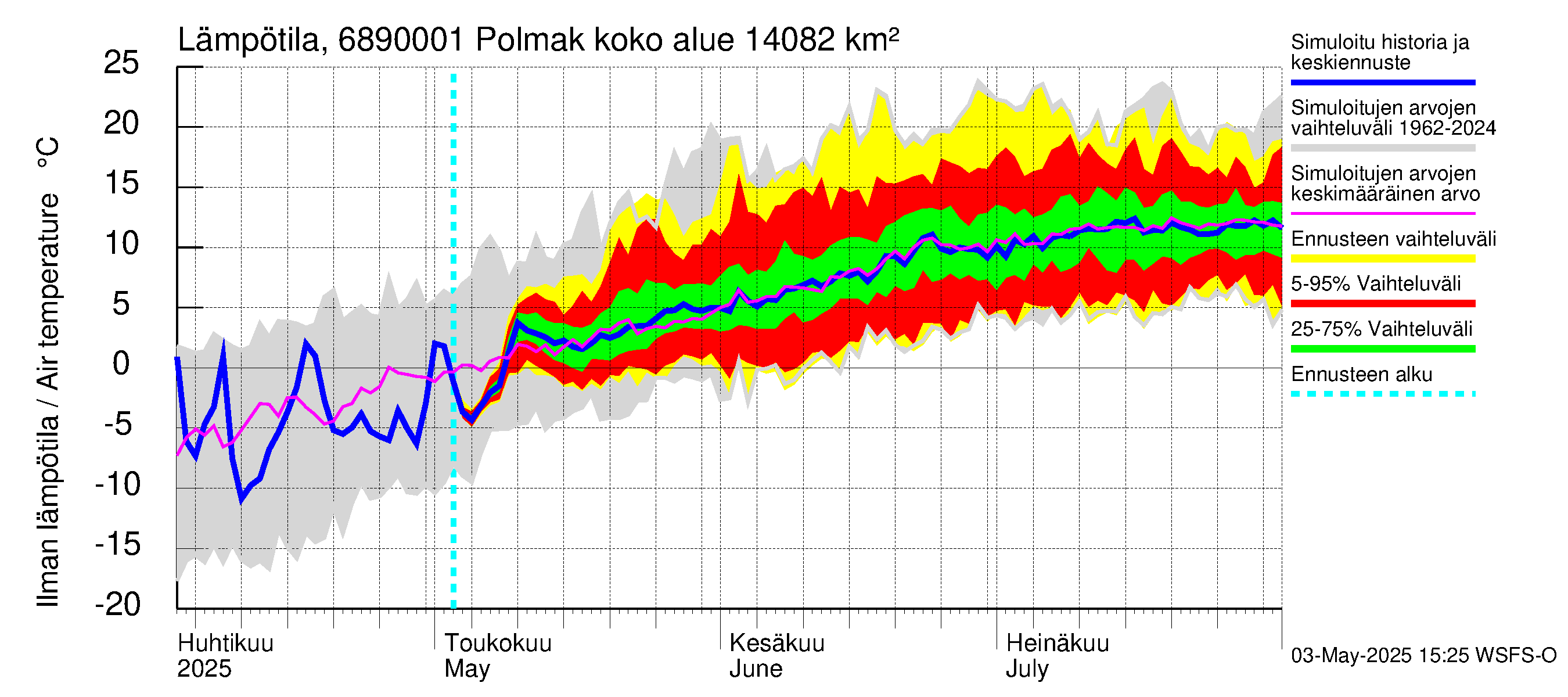 Tenojoen vesistöalue - Polmak: Ilman lämpötila