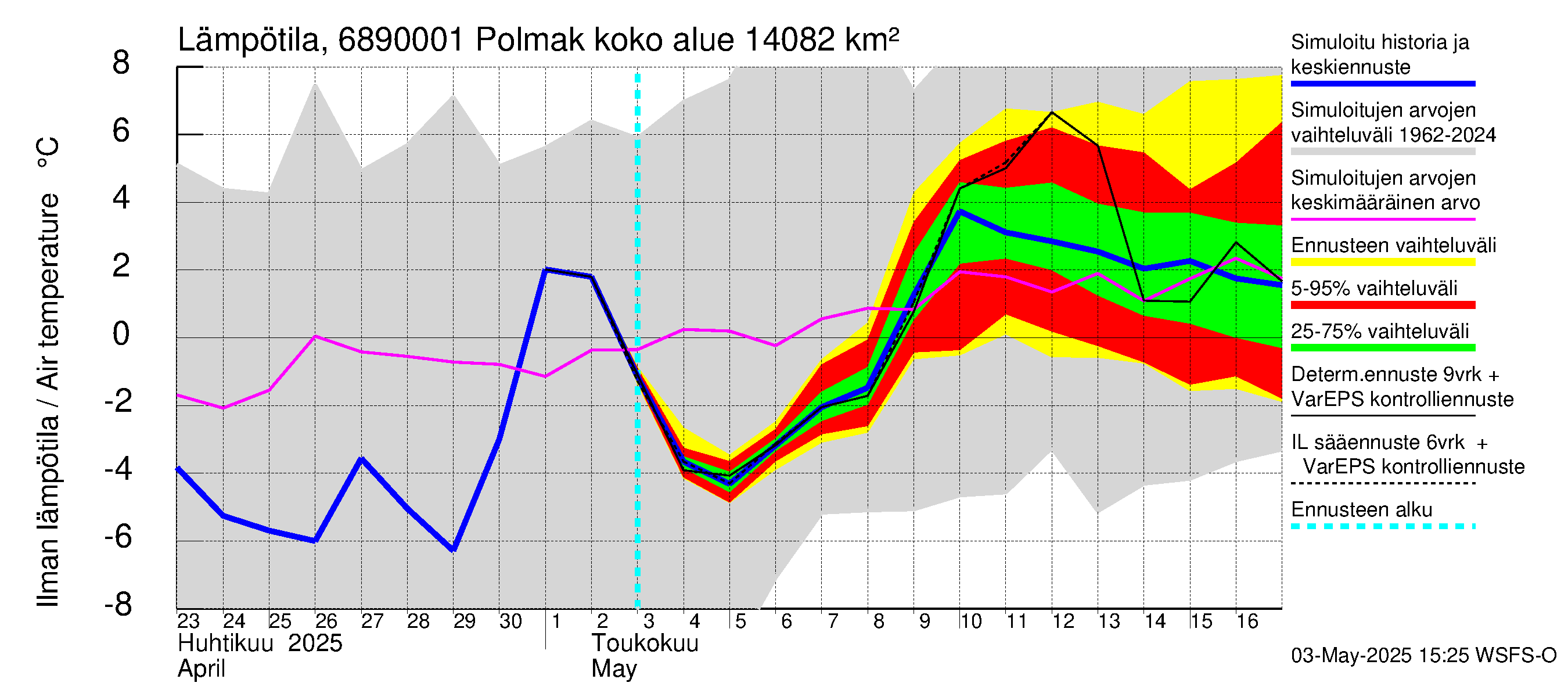 Tenojoen vesistöalue - Polmak: Ilman lämpötila