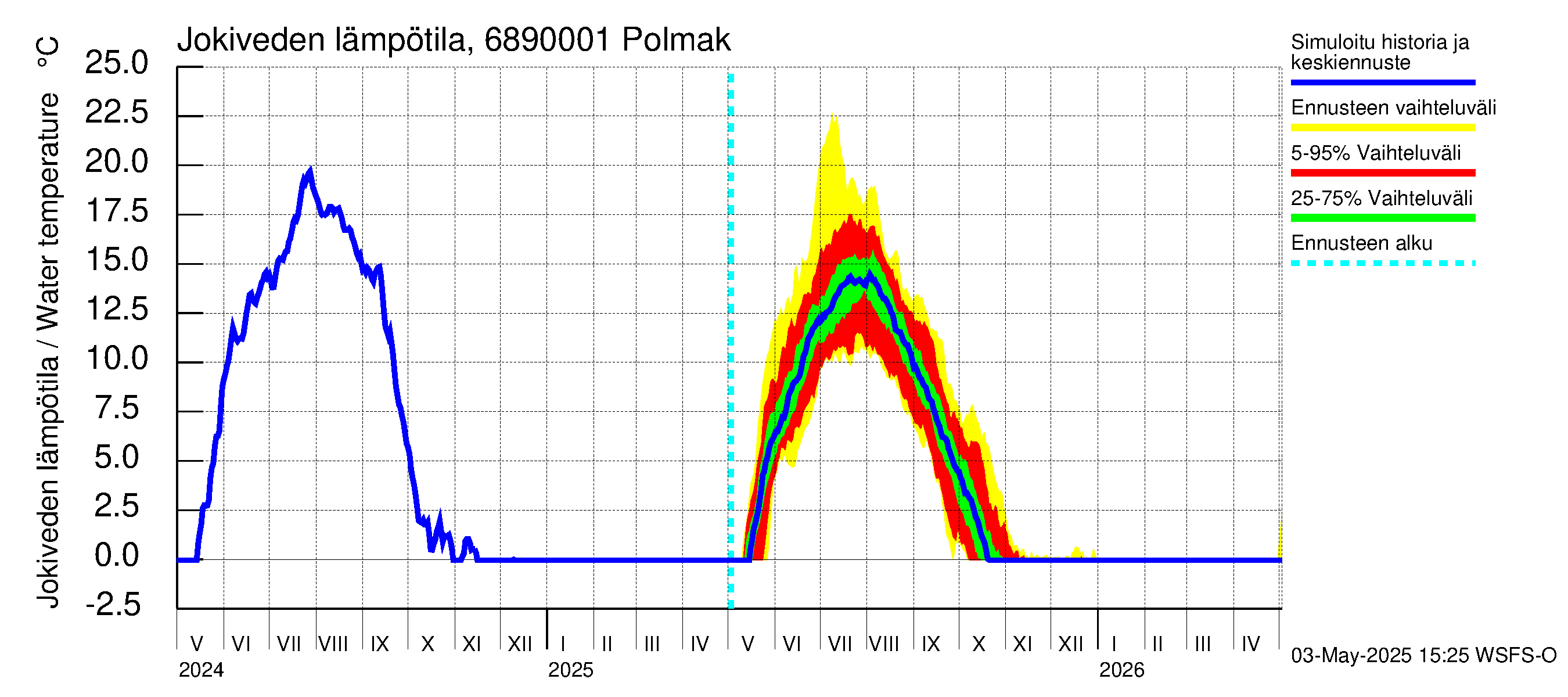 Tenojoen vesistöalue - Polmak: Jokiveden lämpötila