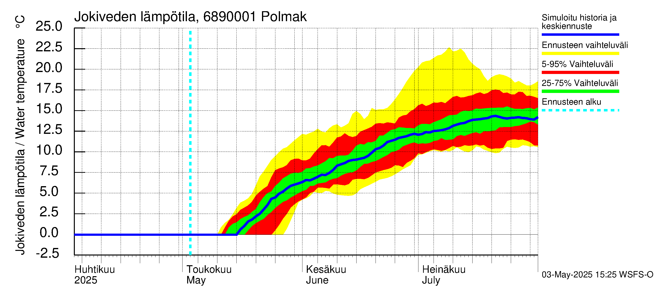 Tenojoen vesistöalue - Polmak: Jokiveden lämpötila