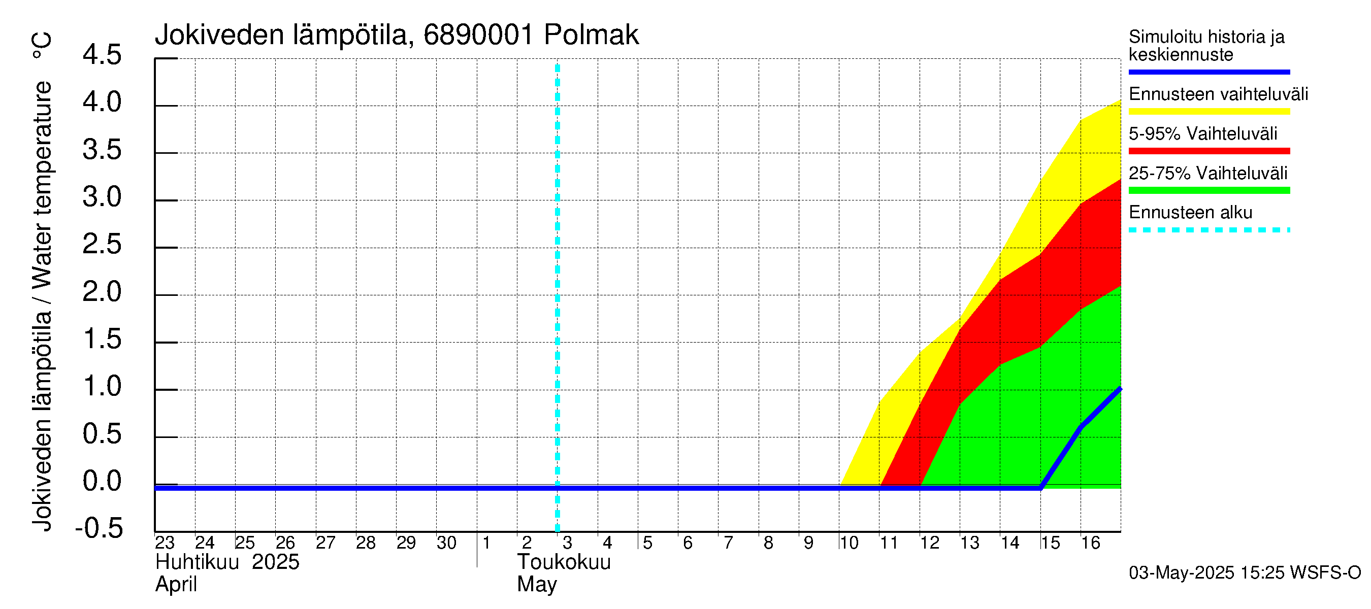 Tenojoen vesistöalue - Polmak: Jokiveden lämpötila