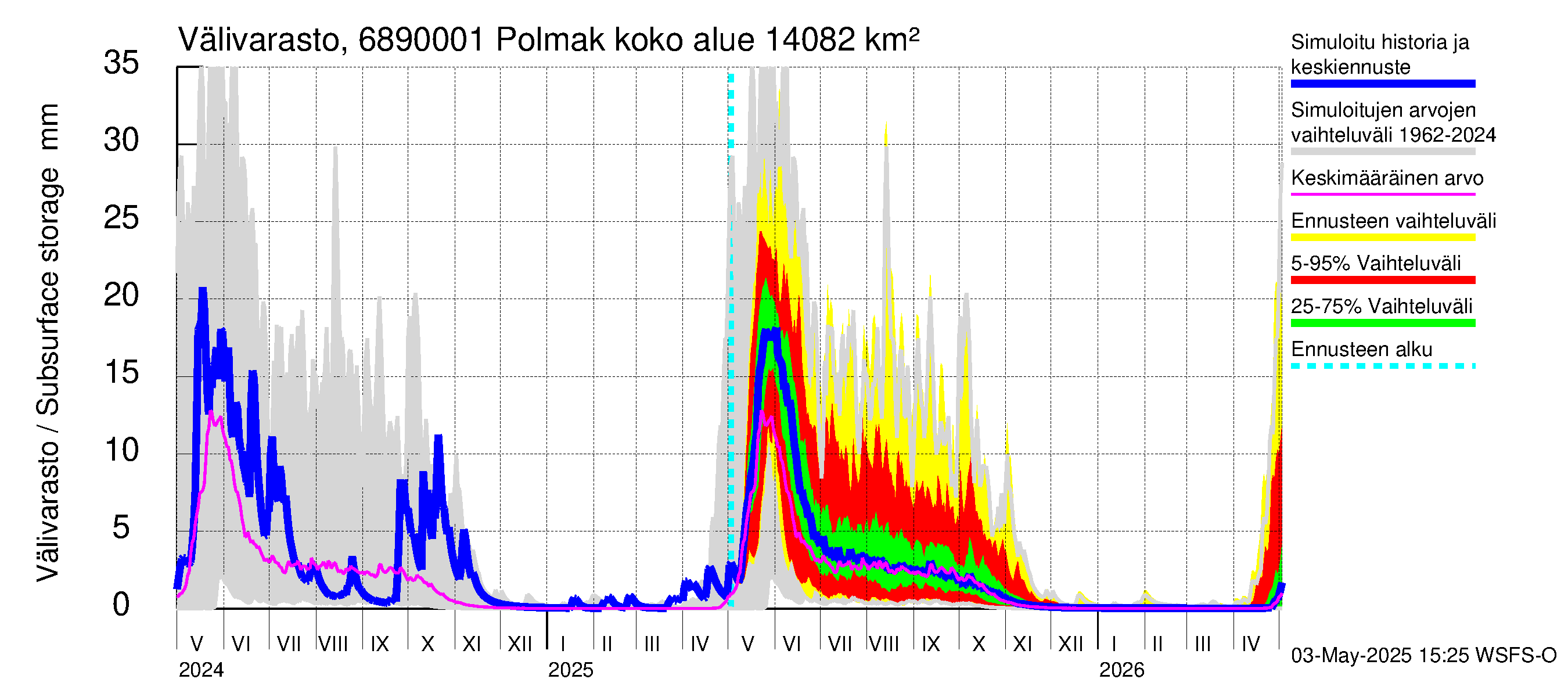 Tenojoen vesistöalue - Polmak: Välivarasto