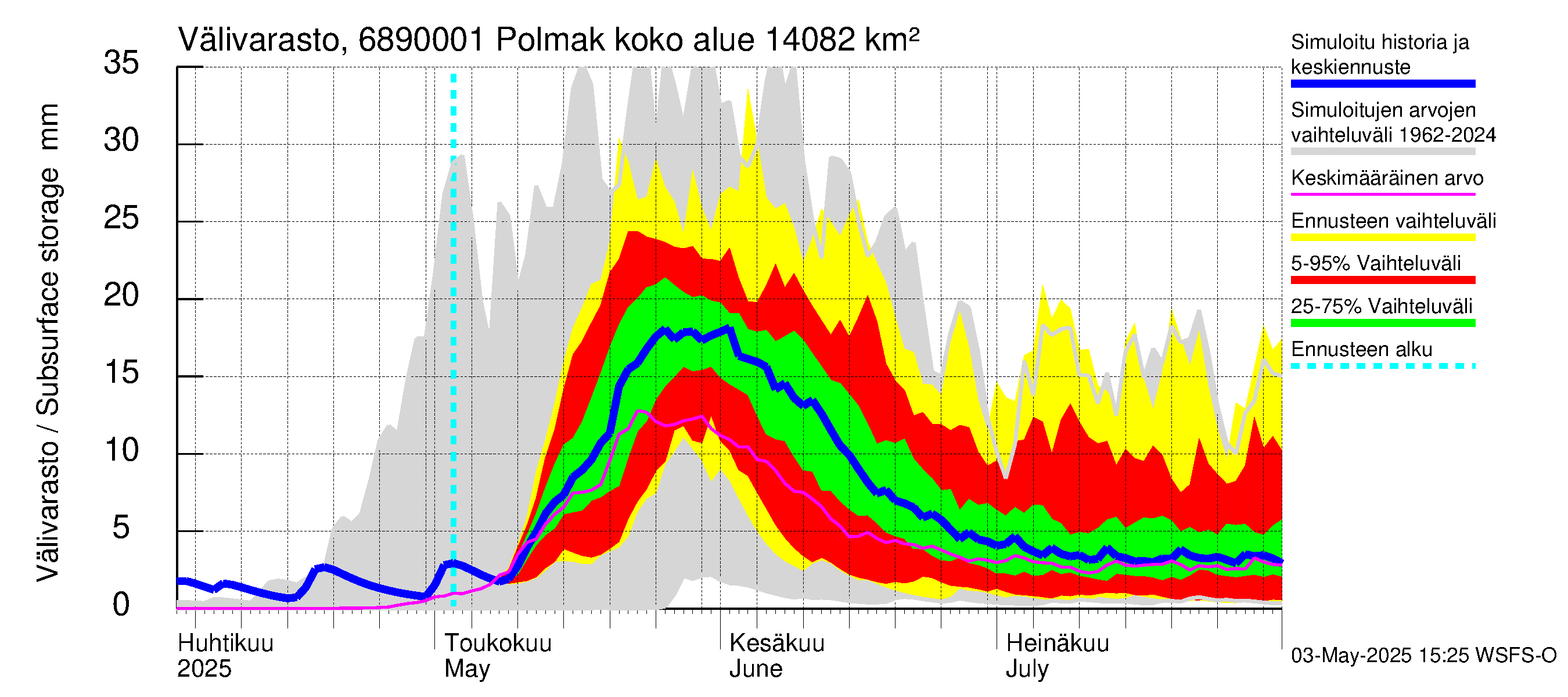 Tenojoen vesistöalue - Polmak: Välivarasto