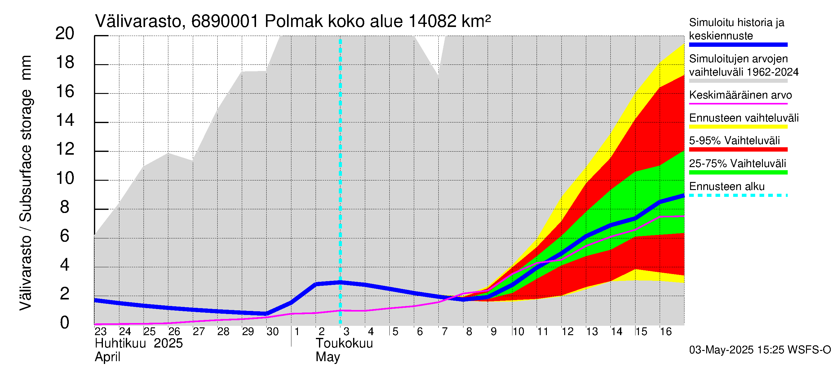 Tenojoen vesistöalue - Polmak: Välivarasto