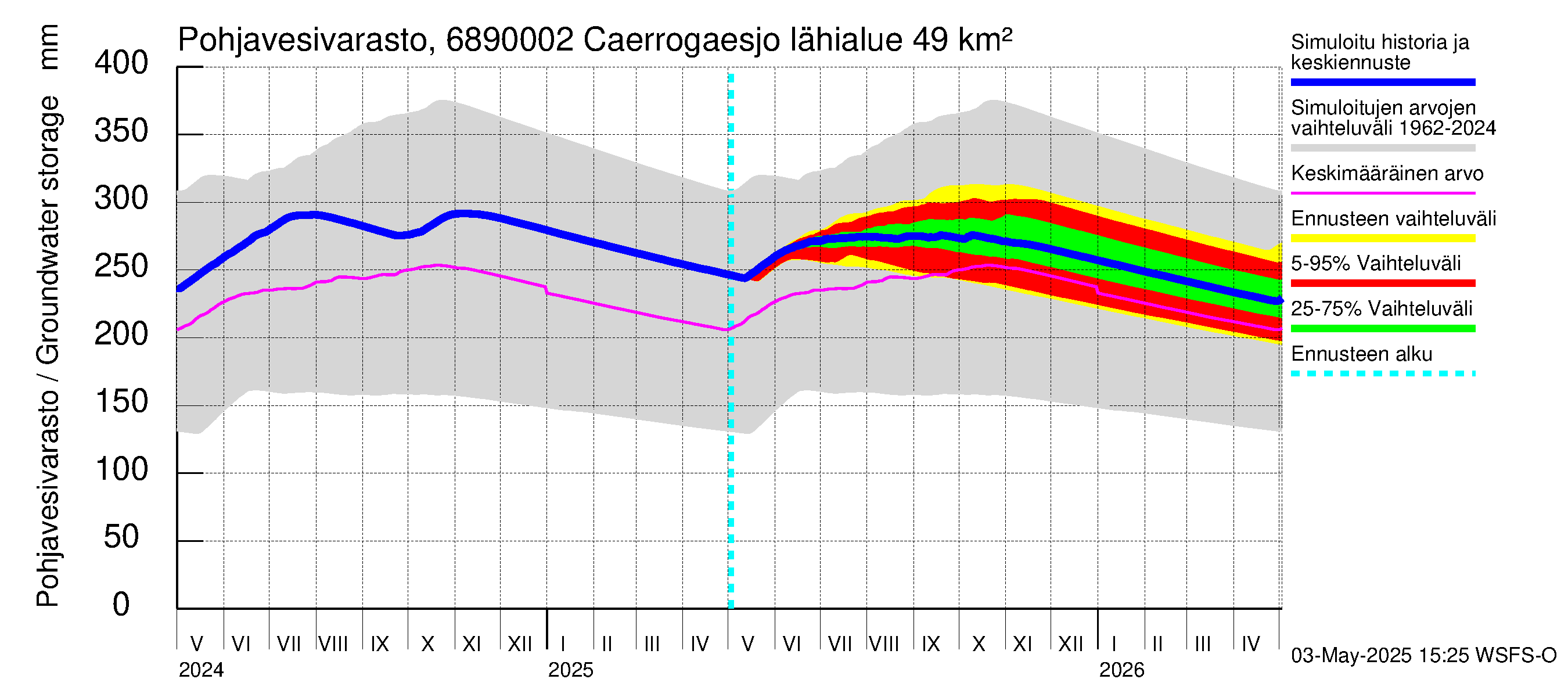 Tenojoen vesistöalue - Caerrogaesjokka: Pohjavesivarasto