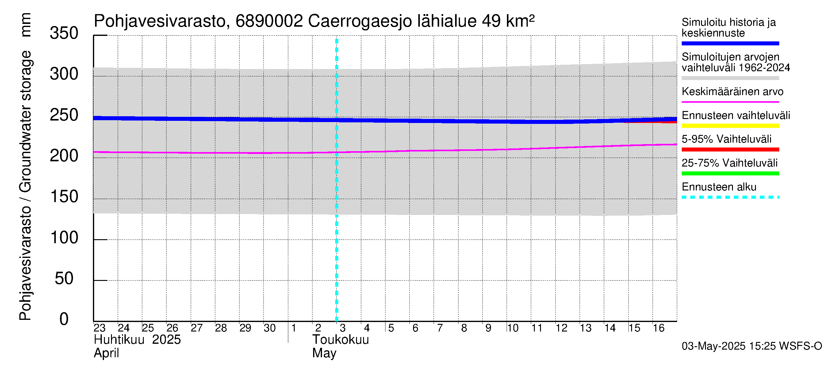 Tenojoen vesistöalue - Caerrogaesjokka: Pohjavesivarasto