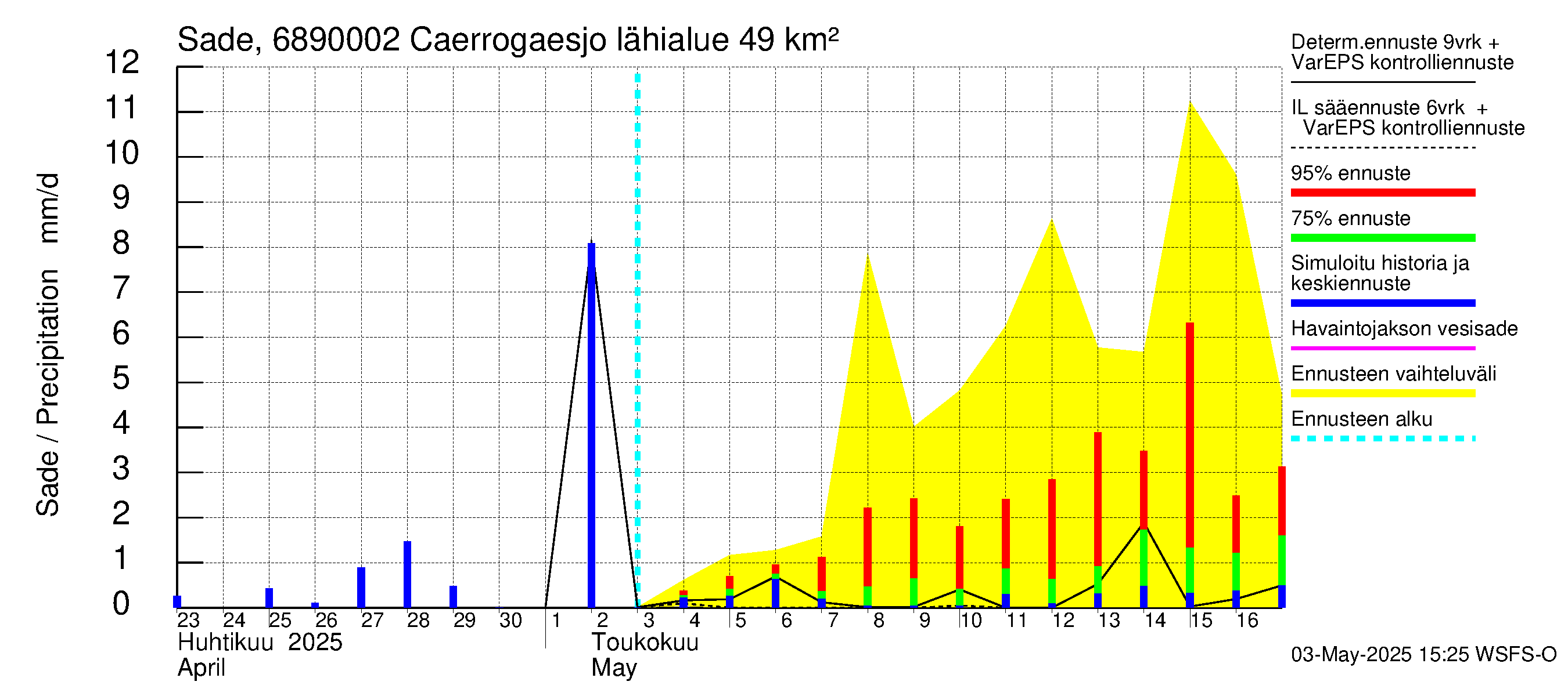 Tenojoen vesistöalue - Caerrogaesjokka: Sade