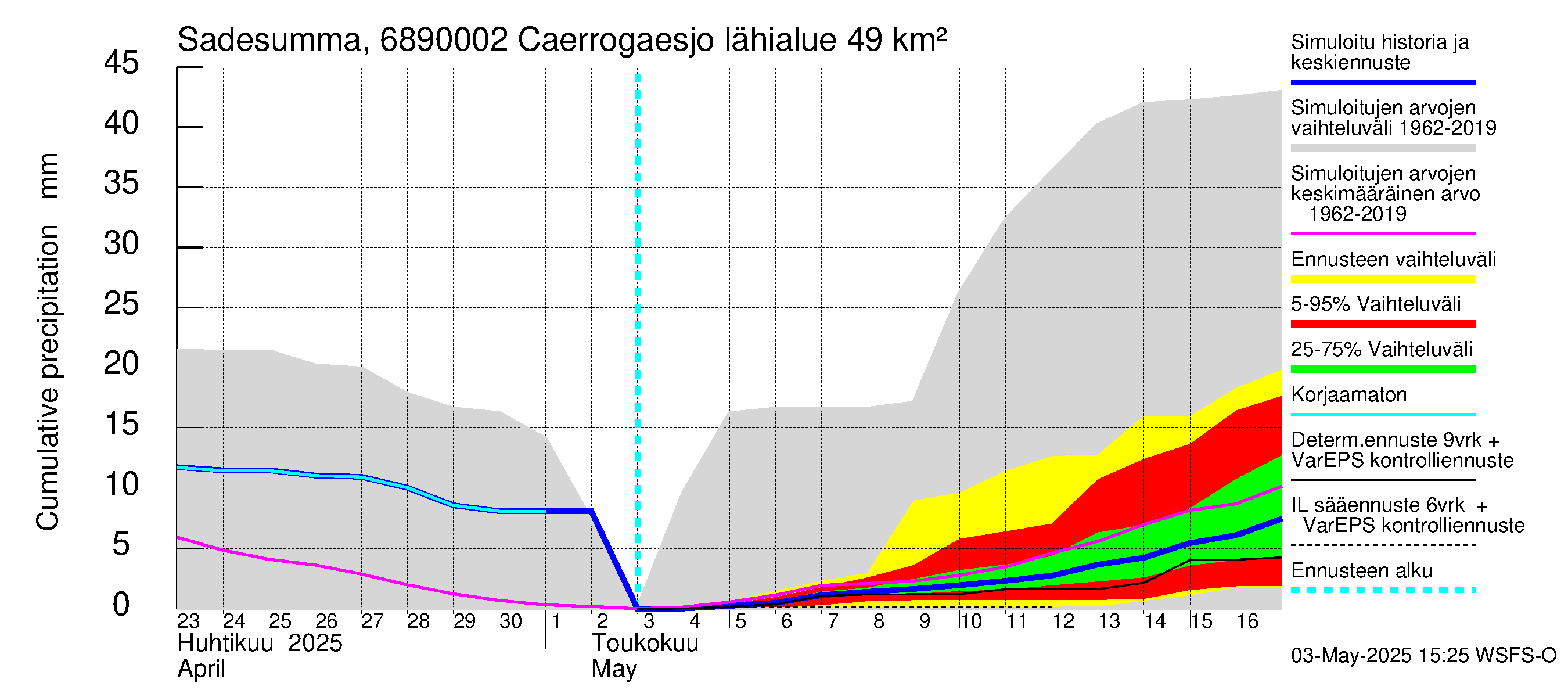 Tenojoen vesistöalue - Caerrogaesjokka: Sade - summa