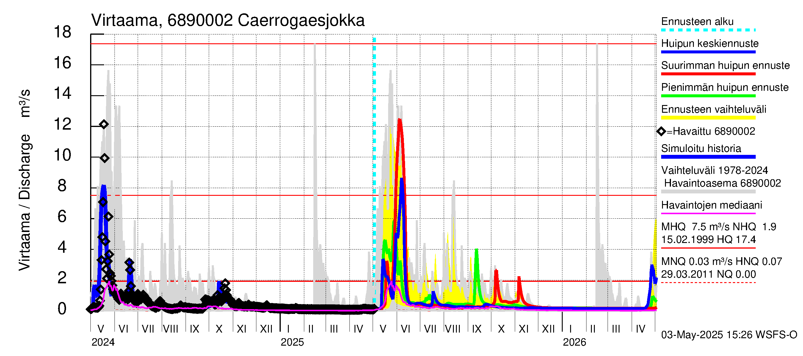 Tenojoen vesistöalue - Caerrogaesjokka: Virtaama / juoksutus - huippujen keski- ja ääriennusteet