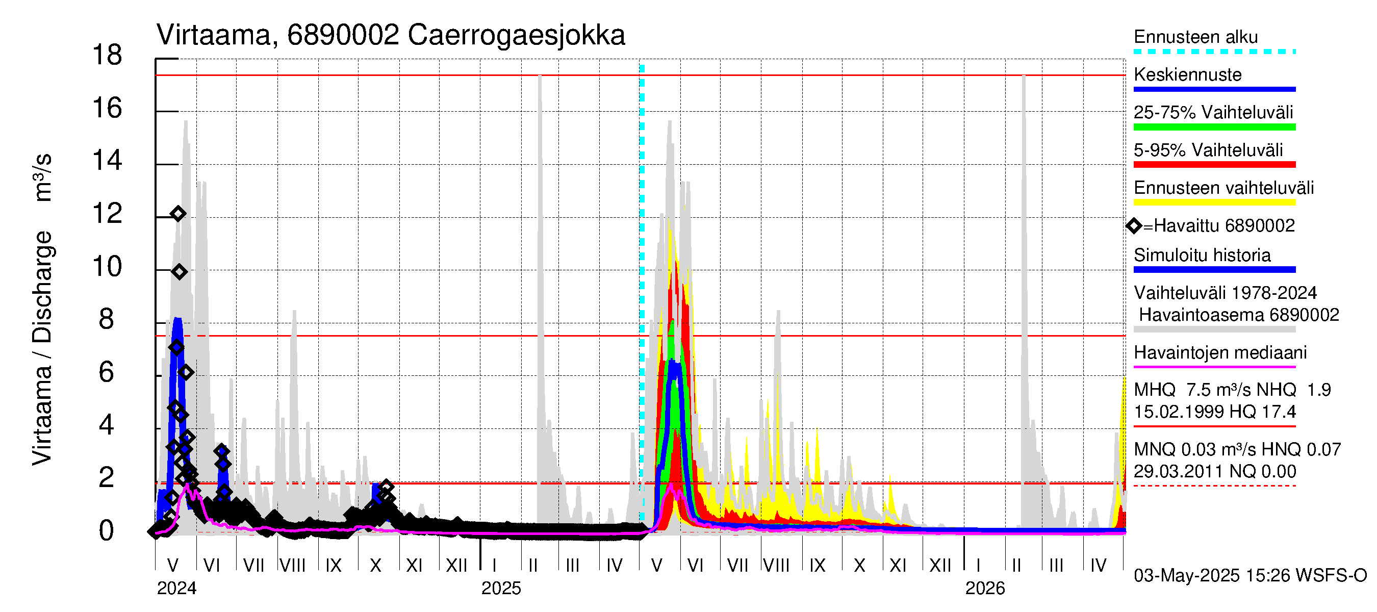 Tenojoen vesistöalue - Caerrogaesjokka: Virtaama / juoksutus - jakaumaennuste