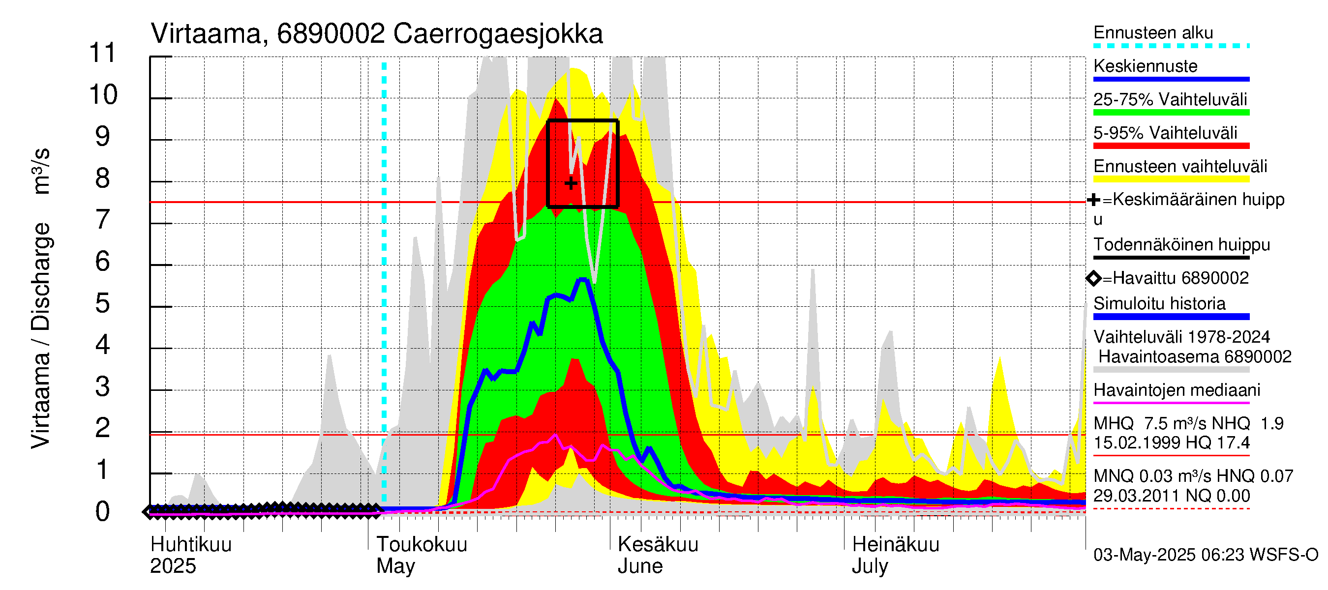 Tenojoen vesistöalue - Caerrogaesjokka: Virtaama / juoksutus - jakaumaennuste