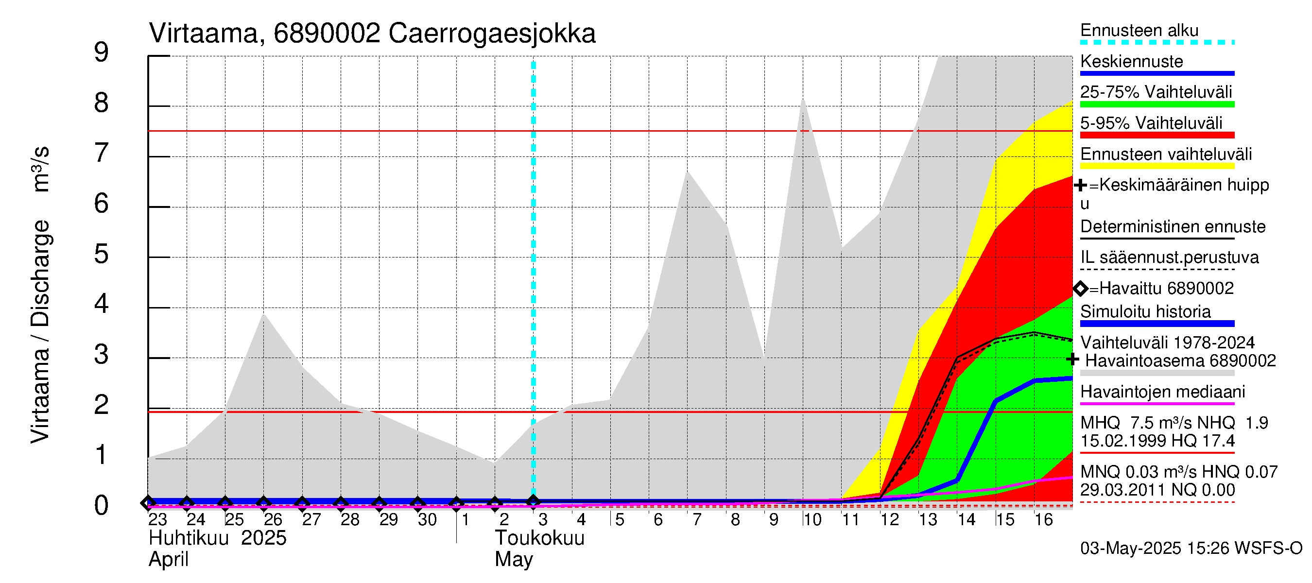 Tenojoen vesistöalue - Caerrogaesjokka: Virtaama / juoksutus - jakaumaennuste