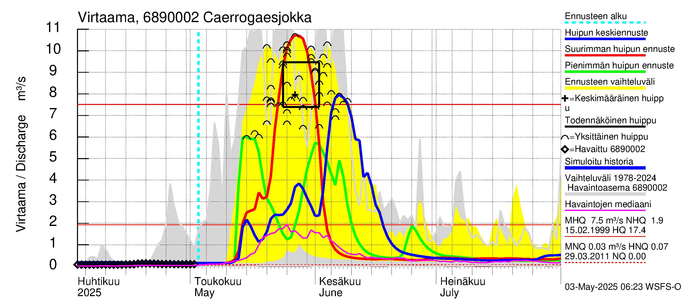 Tenojoen vesistöalue - Caerrogaesjokka: Virtaama / juoksutus - huippujen keski- ja ääriennusteet