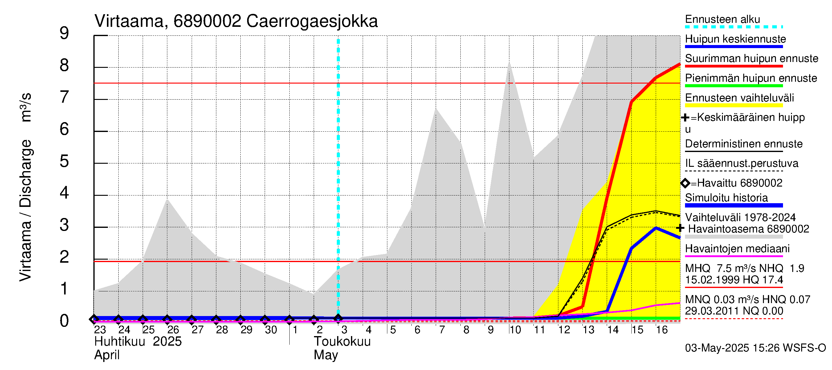 Tenojoen vesistöalue - Caerrogaesjokka: Virtaama / juoksutus - huippujen keski- ja ääriennusteet