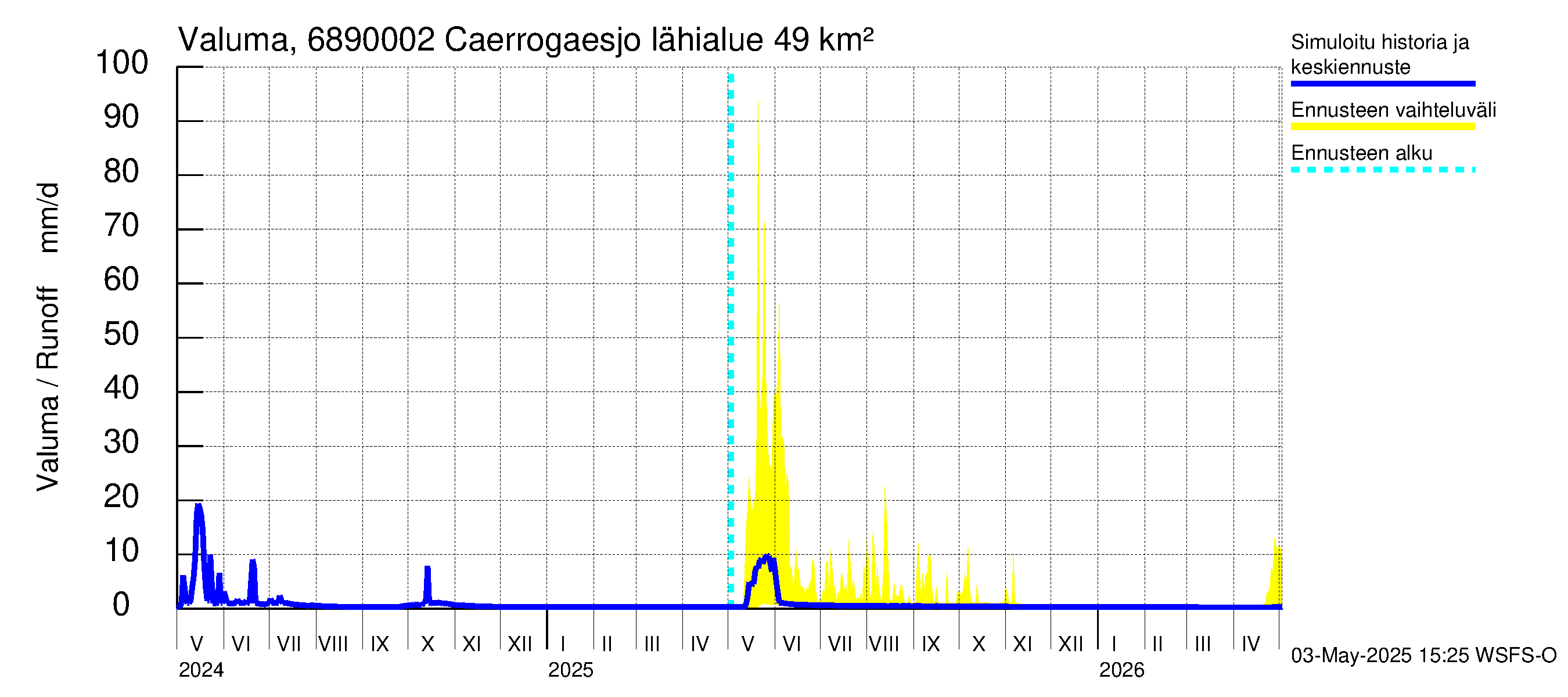 Tenojoen vesistöalue - Caerrogaesjokka: Valuma