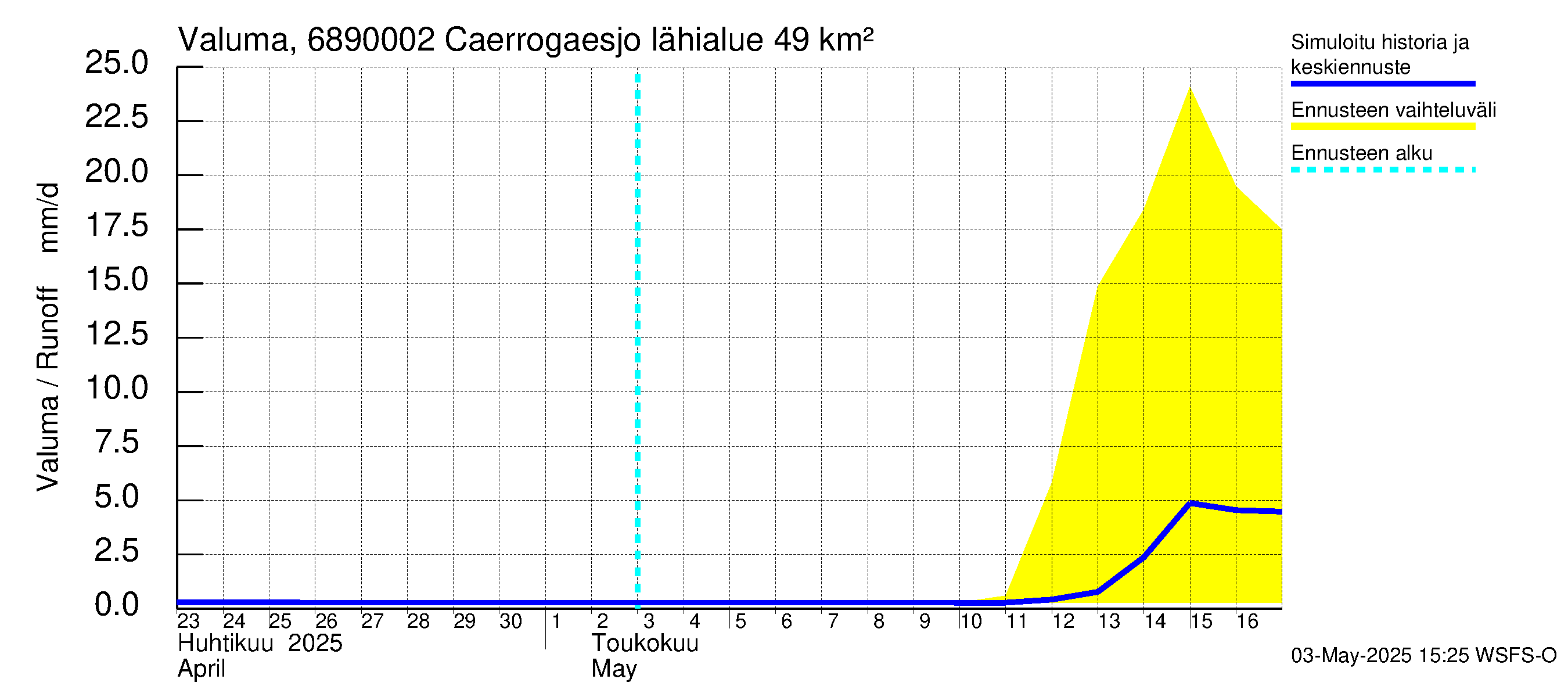 Tenojoen vesistöalue - Caerrogaesjokka: Valuma
