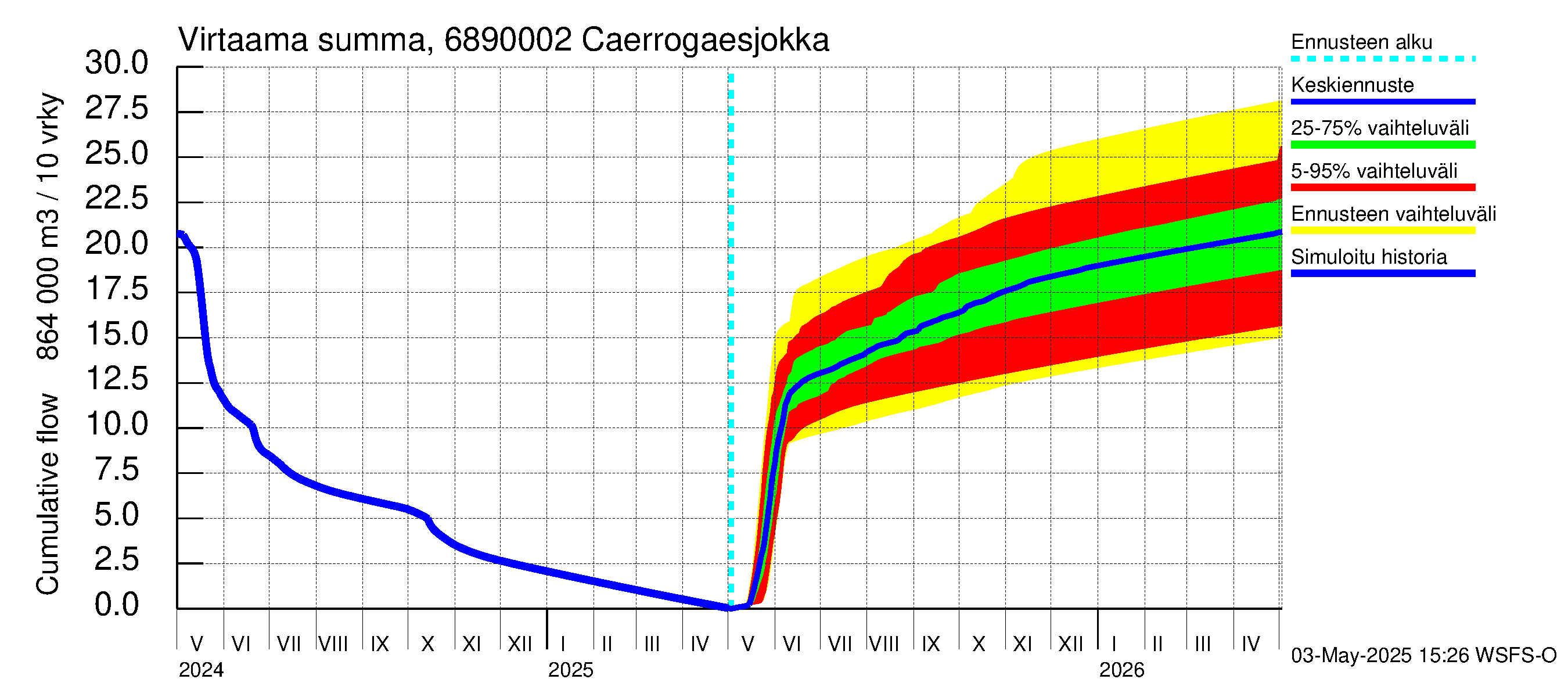 Tenojoen vesistöalue - Caerrogaesjokka: Virtaama / juoksutus - summa