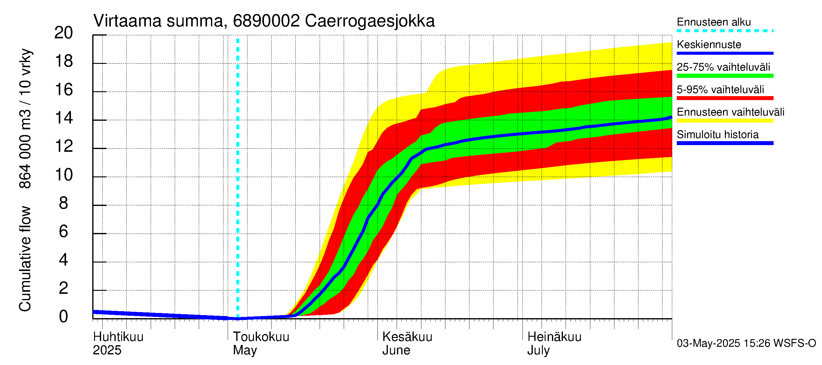 Tenojoen vesistöalue - Caerrogaesjokka: Virtaama / juoksutus - summa
