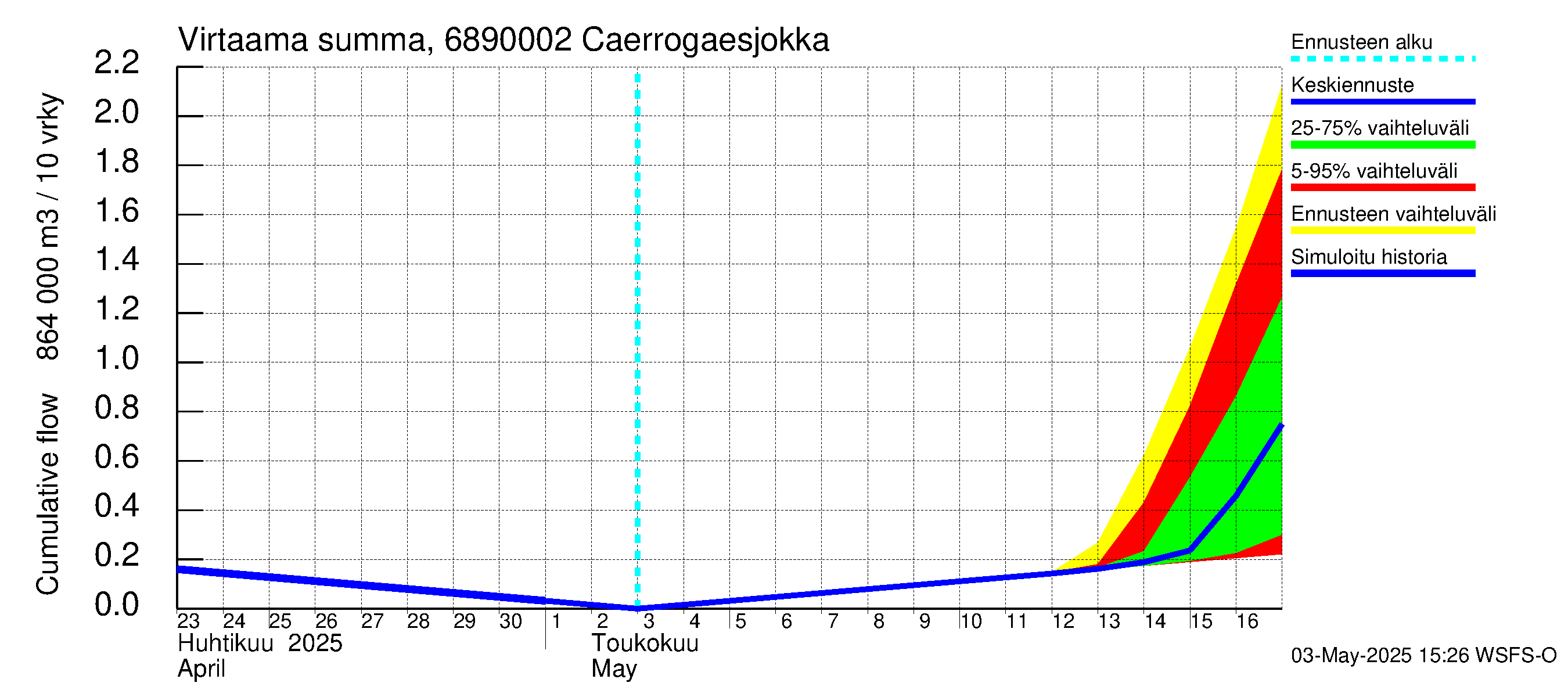 Tenojoen vesistöalue - Caerrogaesjokka: Virtaama / juoksutus - summa
