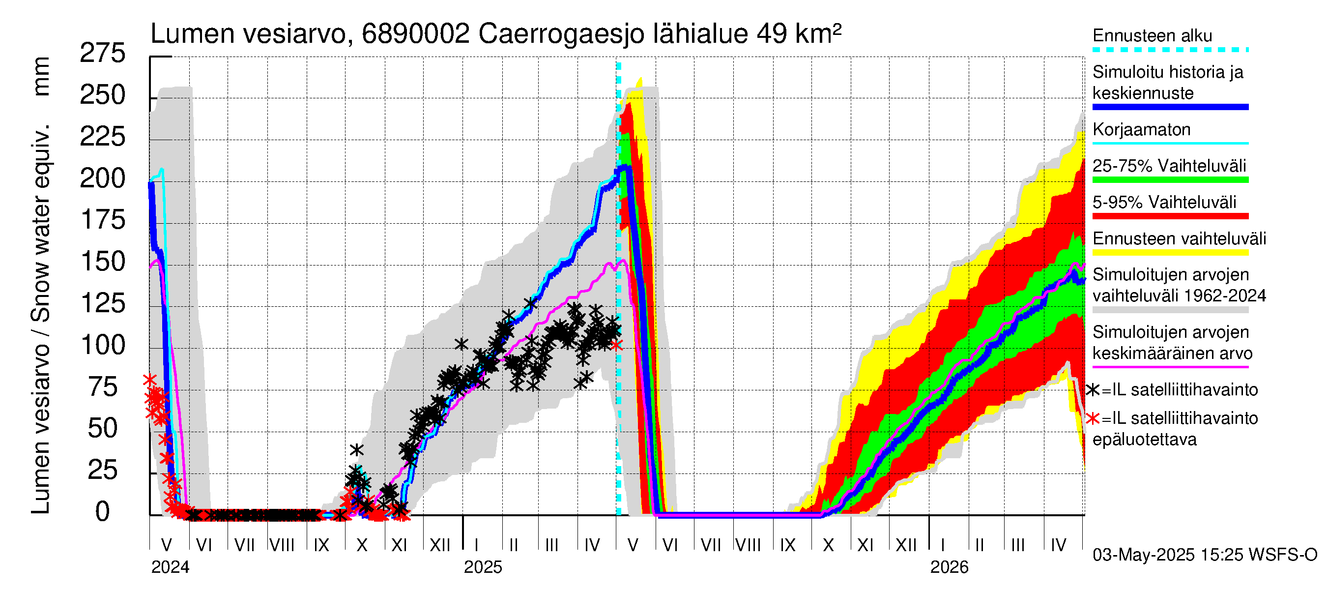 Tenojoen vesistöalue - Caerrogaesjokka: Lumen vesiarvo